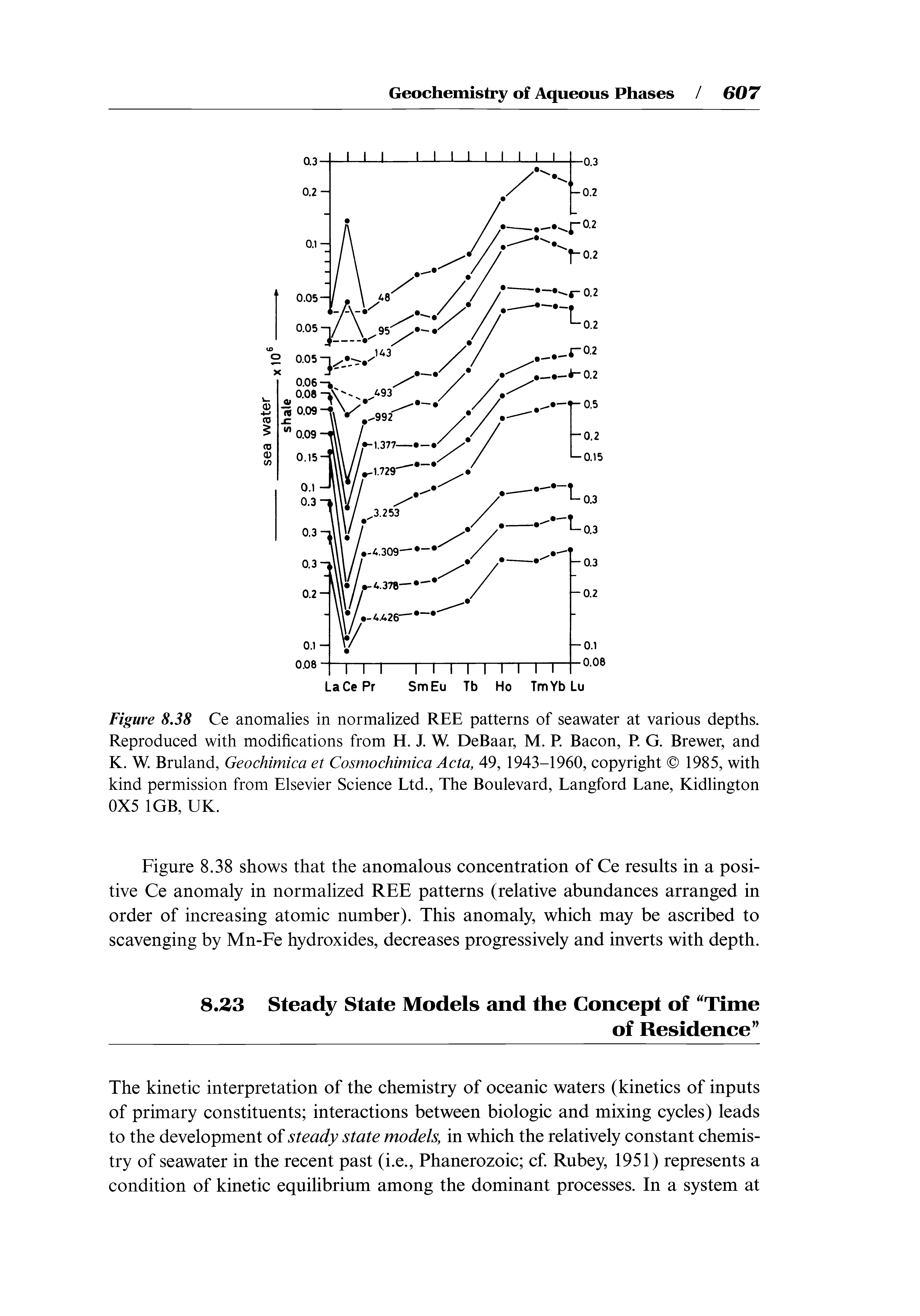 Figure 8.38 Ce anomalies in normalized REE patterns of seawater at various depths. Reproduced with modifications from H. J. W. DeBaar, M. R Bacon, P. G. Brewer, and K. W. Bruland, Geochimica et Cosmochimica Acta, 49, 1943-1960, copyright 1985, with kind permission from Elsevier Science Ltd., The Boulevard, Langford Lane, Kidlington 0X5 1GB, UK.