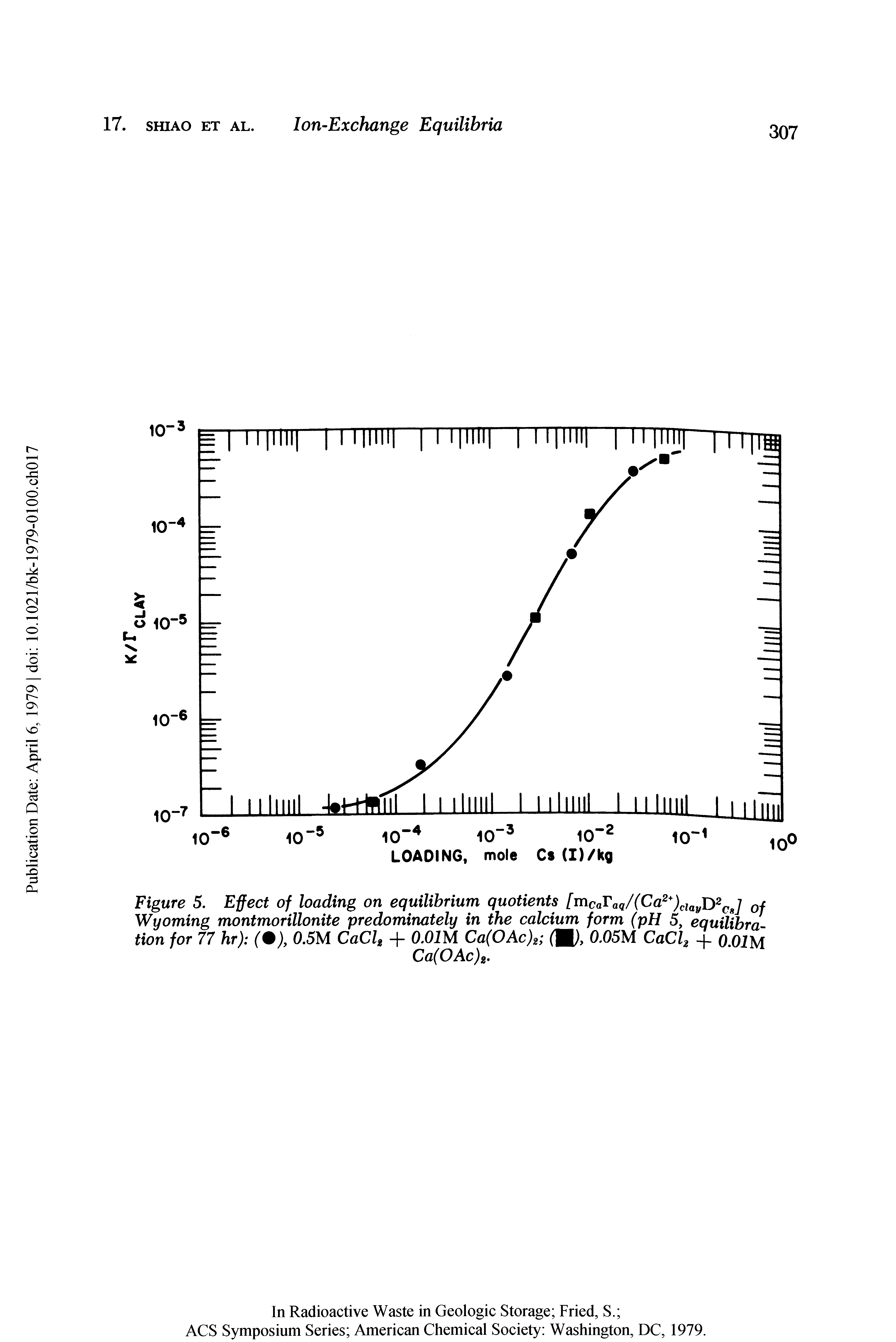 Figure 5. Effect of loading on equilibrium quotients [mcaFaq/(Ca )ciayD cJ of Wyoming montmorillonite predominately in the calcium form (pH 5, equilibration for 77 hr) C), 0.5M CaCl, + O.OIM Ca(OAc)2 O, 0.05M CaCl, + O.OIM Ca(OAc)i.