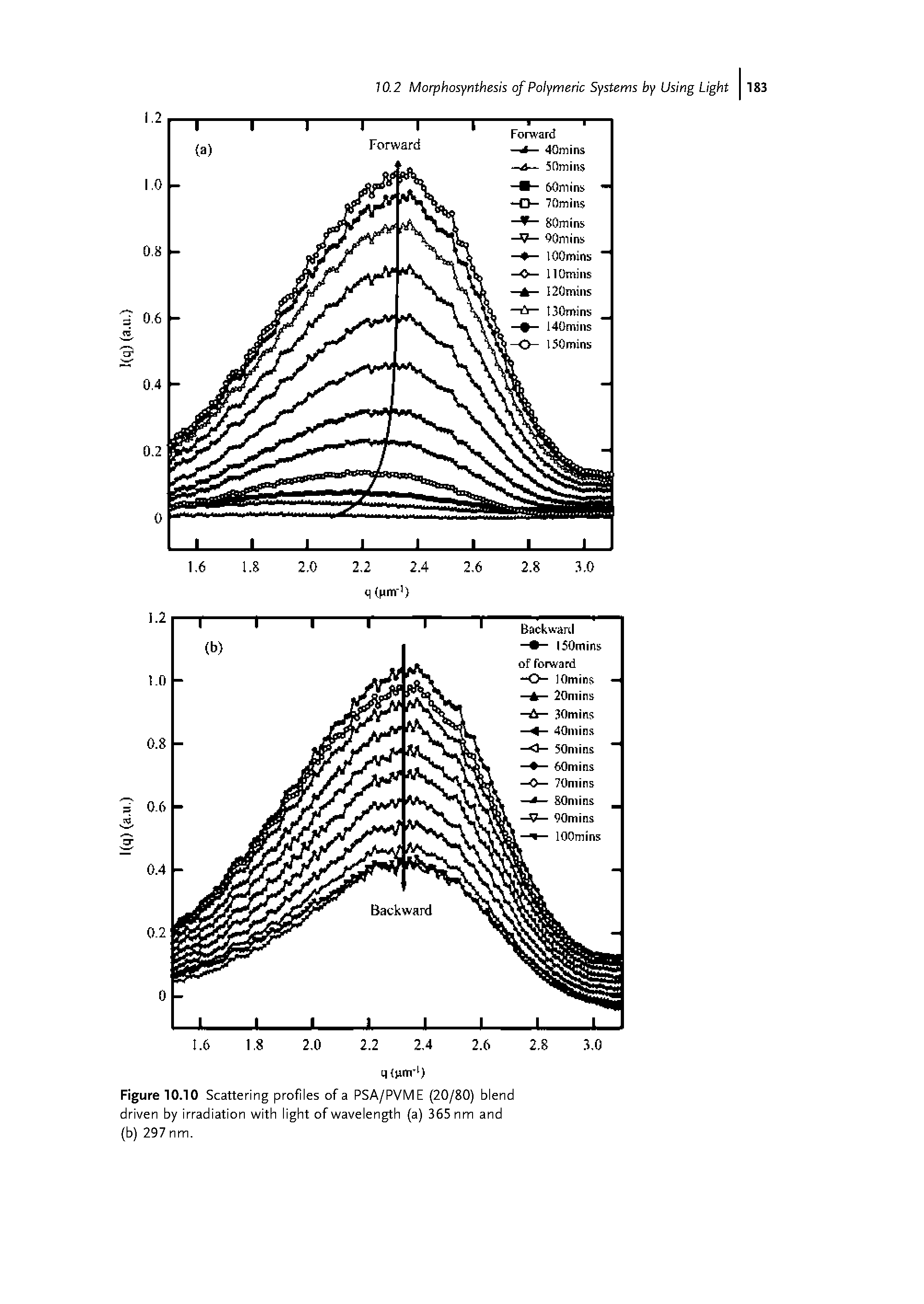 Figure 10.10 Scattering profiles of a PSA/PVME (20/80) blend driven by irradiation with light of wavelength (a) 365 nm and (b) 297 nm.