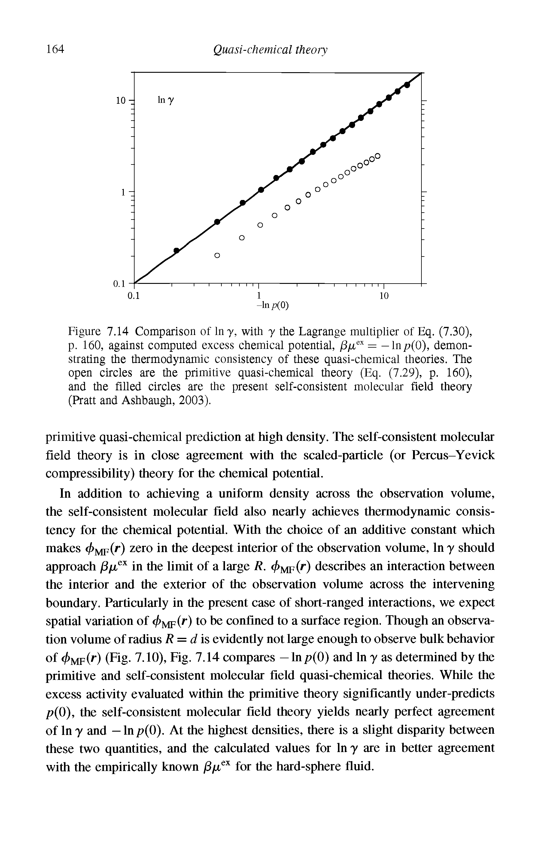 Figure 7.14 Comparison of Iny, with y the Lagrange multiplier of Eq. (7.30), p. 160, against computed excess chemical potential, /3yu = -ln/ (0), demonstrating the thermodynamic consistency of these quasi-chemical theories. The open circles are the primitive quasi-chemical theory (Eq. (7.29), p. 160), and the filled circles are the present self-consistent molecular field theory (Pratt and Ashbaugh, 2003).