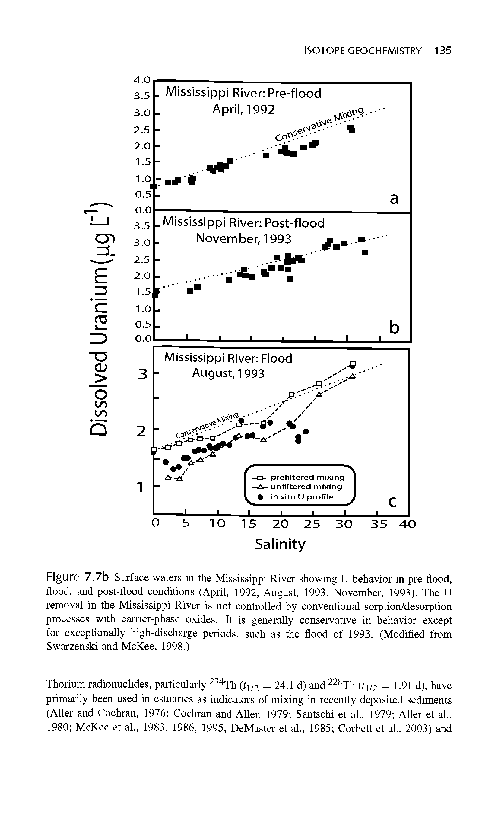 Figure 7.7b Surface waters in the Mississippi River showing U behavior in pre-flood, flood, and post-flood conditions (April, 1992, August, 1993, November, 1993). The U removal in the Mississippi River is not controlled by conventional sorption/desorption processes with carrier-phase oxides. It is generally conservative in behavior except for exceptionally high-discharge periods, such as the flood of 1993. (Modified from Swarzenski and McKee, 1998.)...