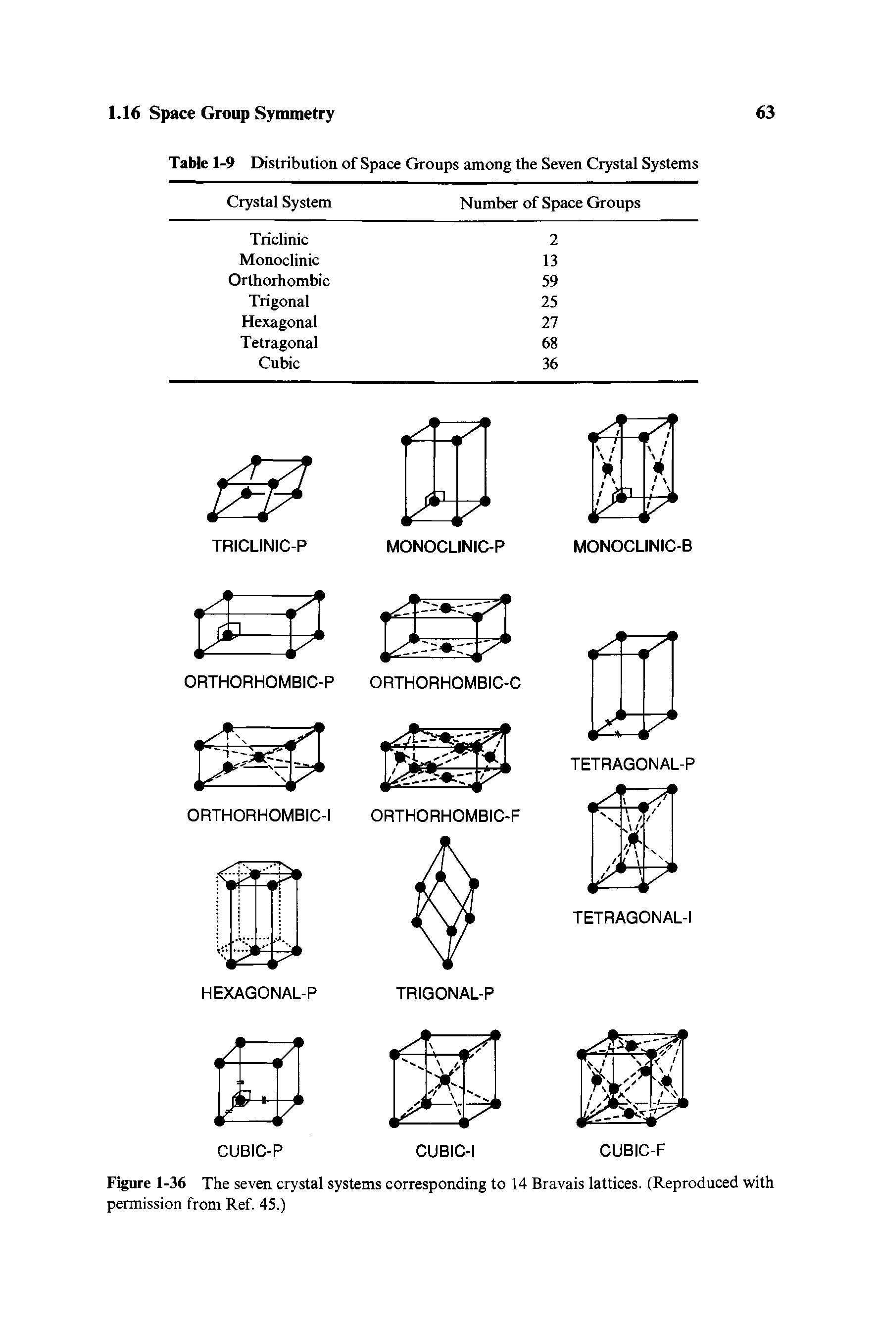 Figure 1-36 The seven crystal systems corresponding to 14 Bravais lattices. (Reproduced with permission from Ref. 45.)...