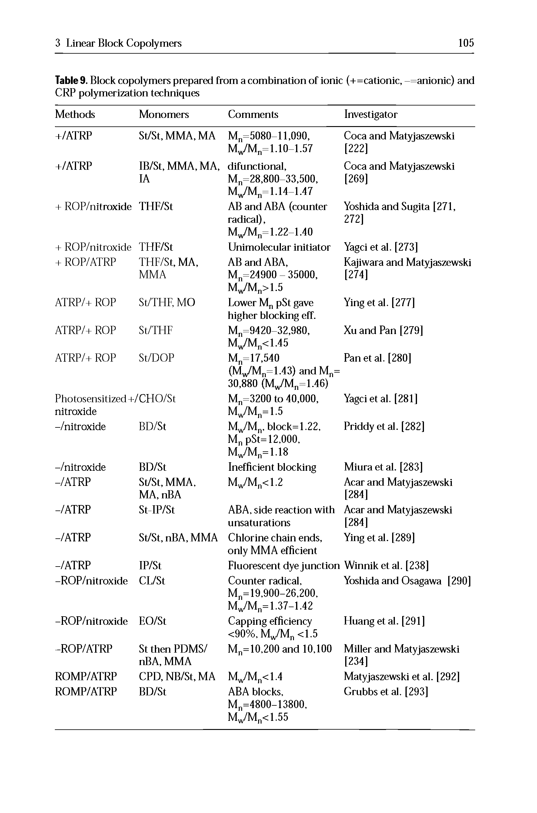 Table 9. Block copolymers prepared from a combination of ionic (+=cationic, -=anionic) and CRP polymerization techniques ...
