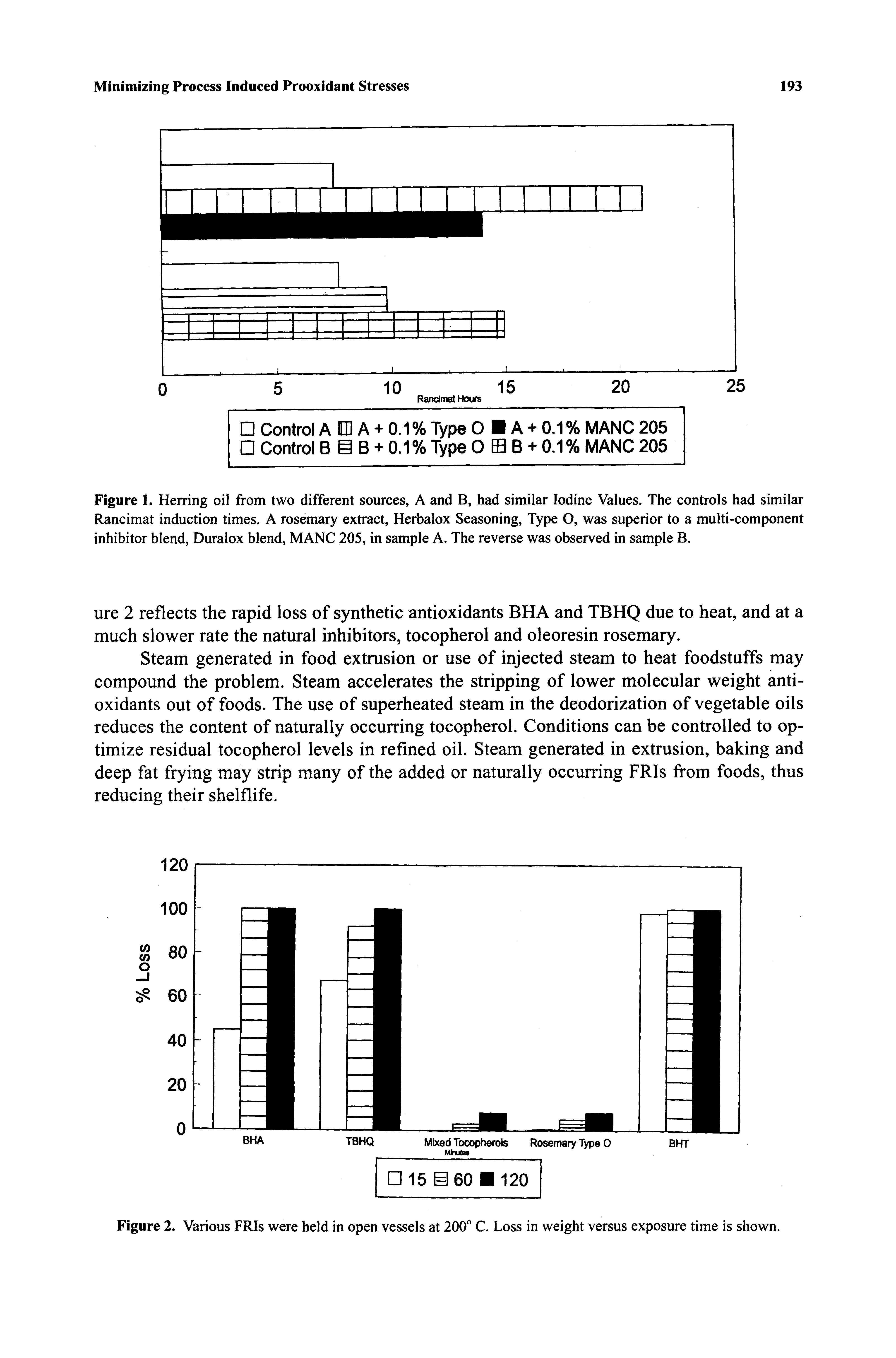 Figure 1. Herring oil from two different sources, A and B, had similar Iodine Values. The controls had similar Rancimat induction times. A rosemary extract, Herbalox Seasoning, Type O, was superior to a multi-component inhibitor blend, Duralox blend, MANC 205, in sample A. The reverse was observed in sample B.