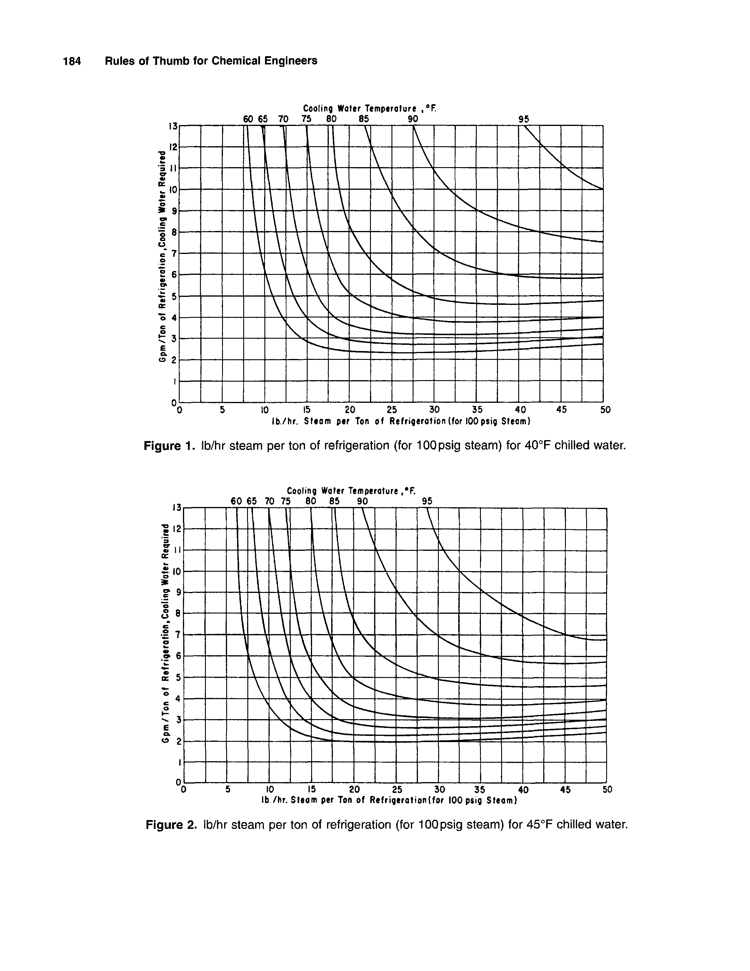 Figure 1. Ib/hr steam per ton of refrigeration (for lOOpsig steam) for 40°F chilled water.
