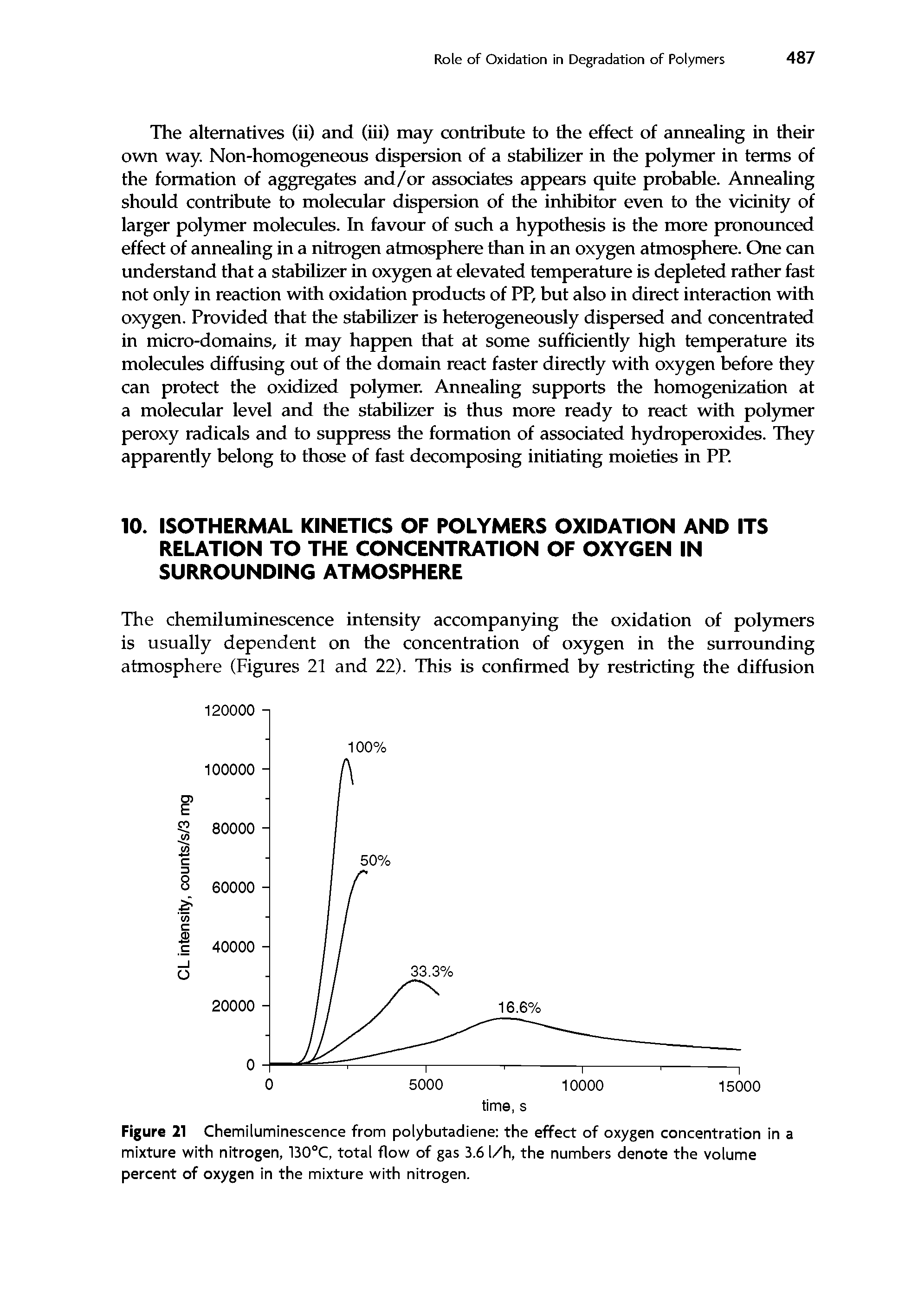 Figure 21 Chemiluminescence from polybutadiene the effect of oxygen concentration in a mixture with nitrogen, 130°C, total flow of gas 3.6 l/h, the numbers denote the volume percent of oxygen in the mixture with nitrogen.