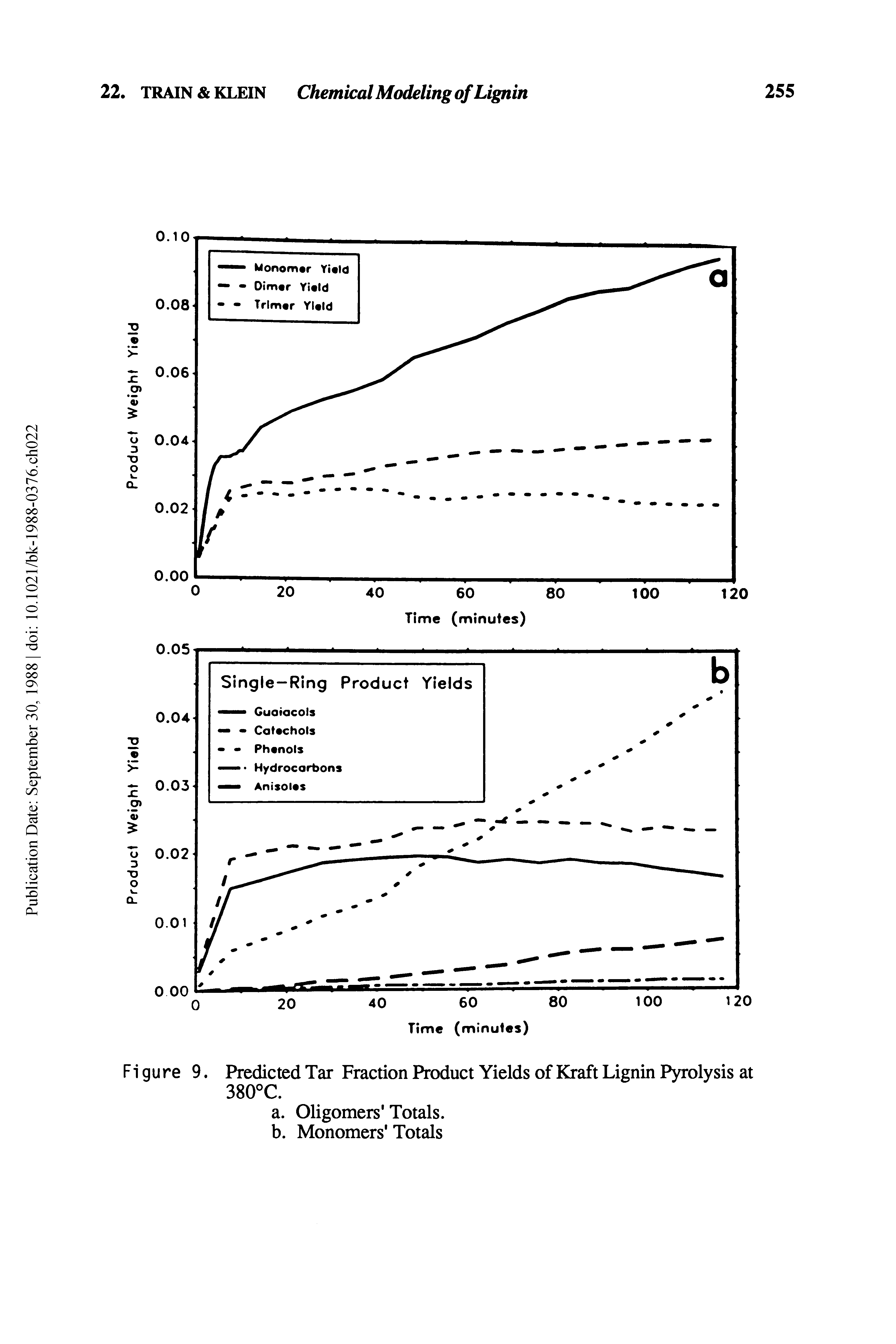 Figure 9. Predicted Tar Fraction Product Yields of Kraft Lignin Pyrolysis at 380°C.