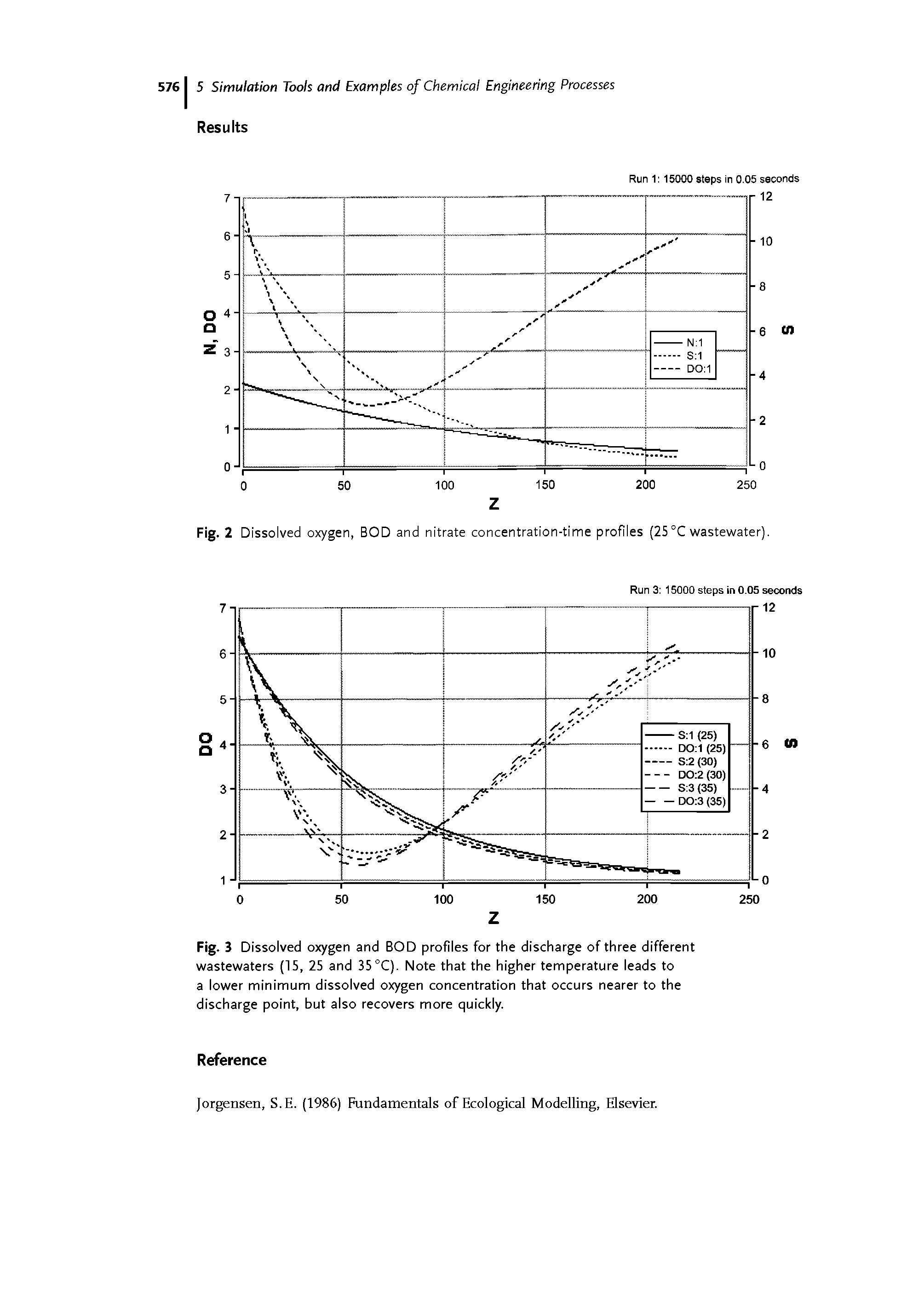 Fig. 2 Di ssolved oxygen, BOD and nitrate concentration-time profiles (25 °C wastewater).