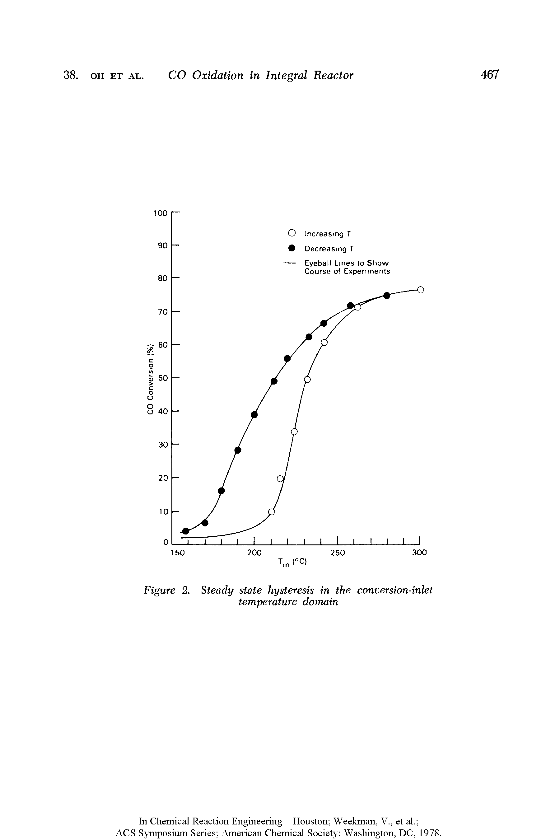 Figure 2. Steady state hysteresis in the conversion-inlet temperature domain...