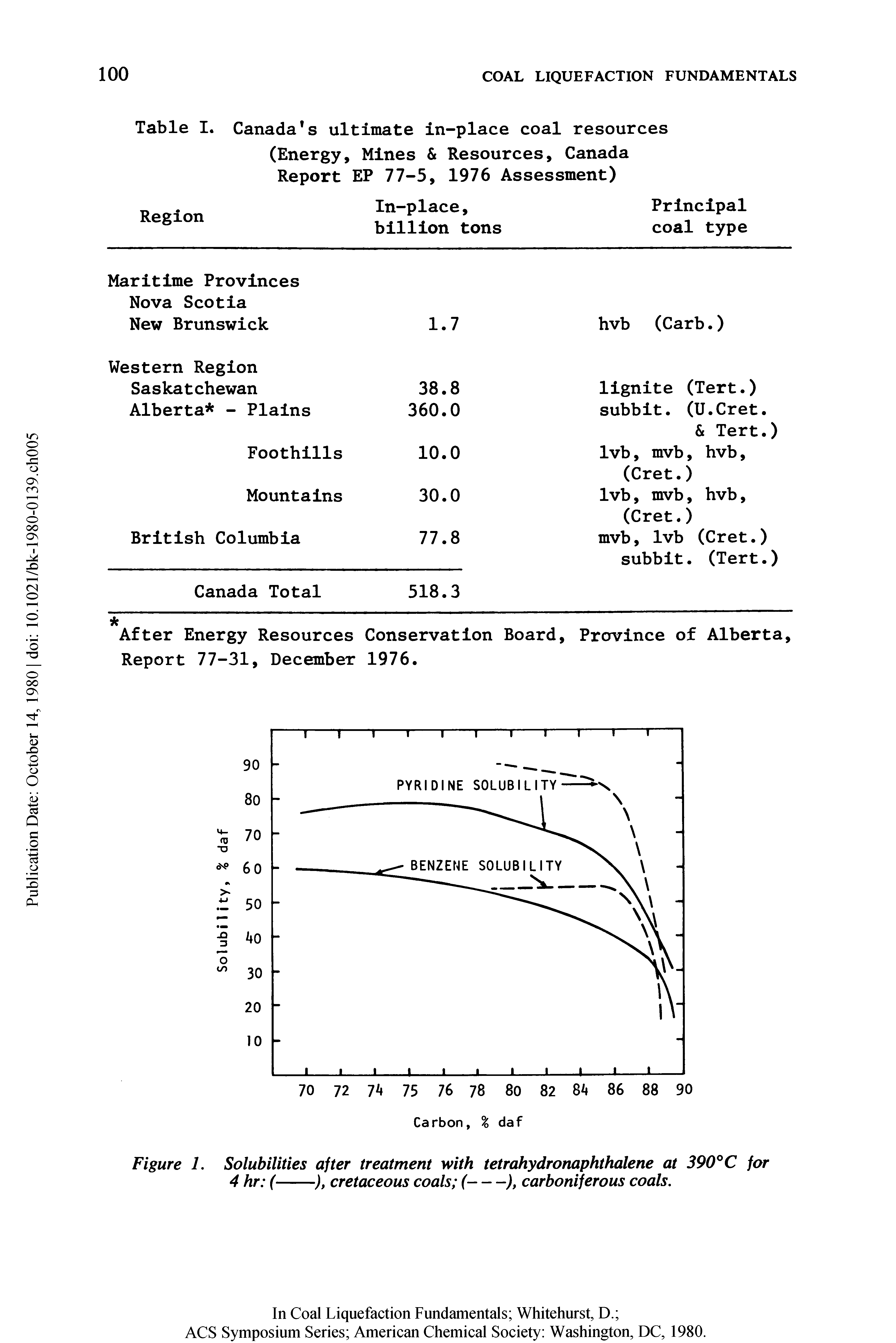 Figure 1. Solubilities after treatment with tetrahydronaphthalene at 390°C for 4 hr (----------------), cretaceous coals (-), carboniferous coals.