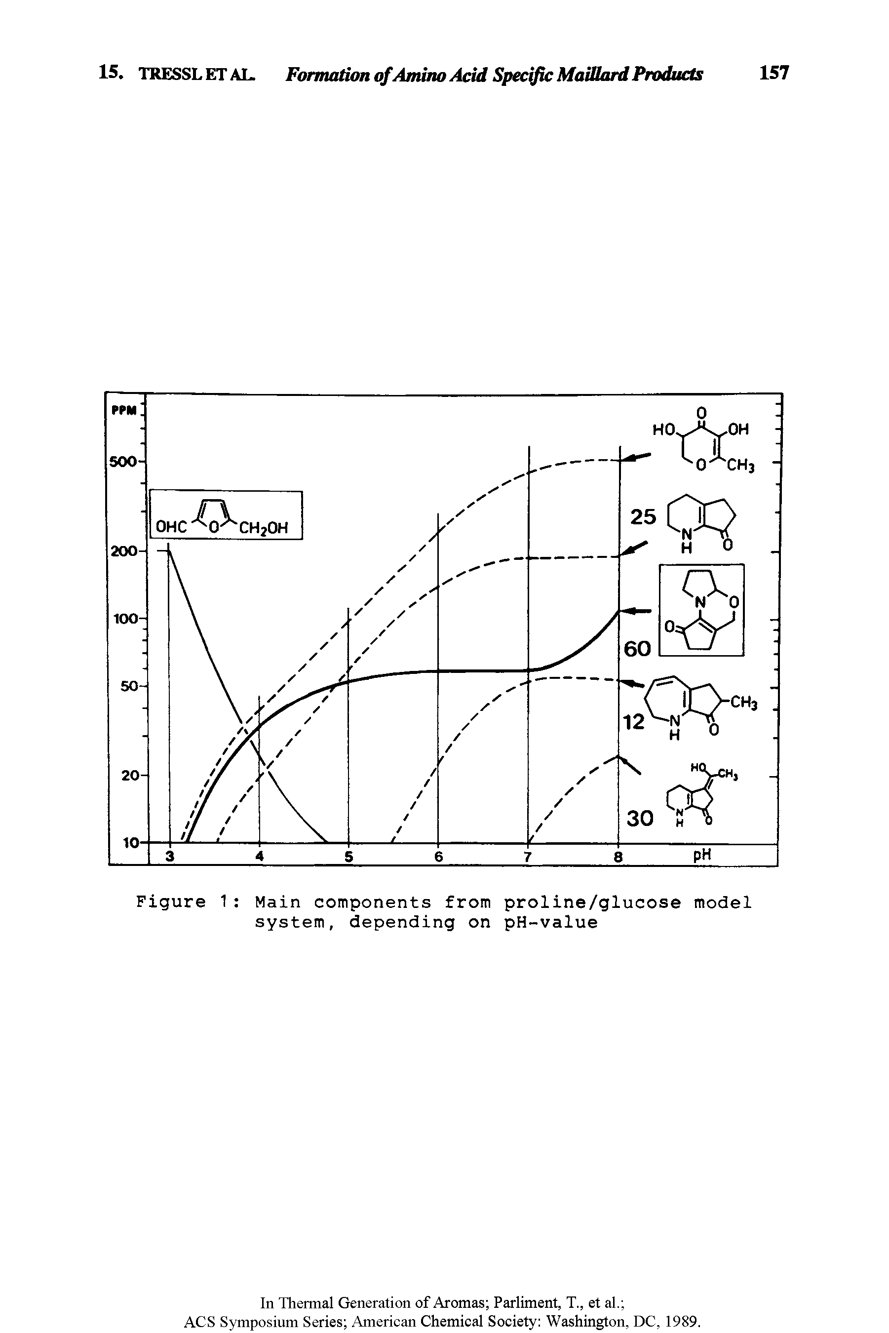 Figure 1 Main components from proline/glucose model system, depending on pH-value...