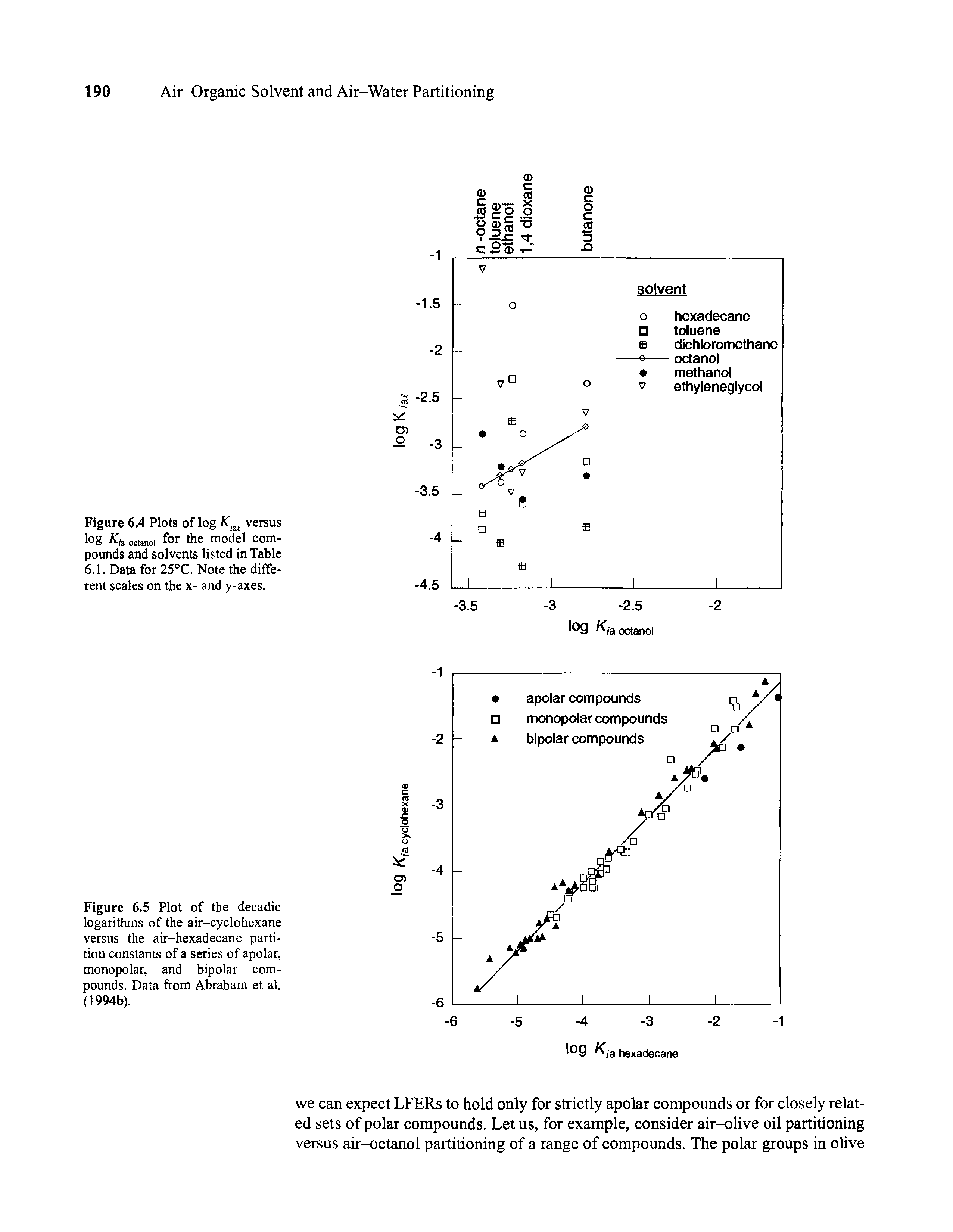 Figure 6.5 Plot of the decadic logarithms of the air-cyclohexane versus the air-hexadecane partition constants of a series of apolar, monopolar, and bipolar compounds. Data from Abraham et al. (1994b).