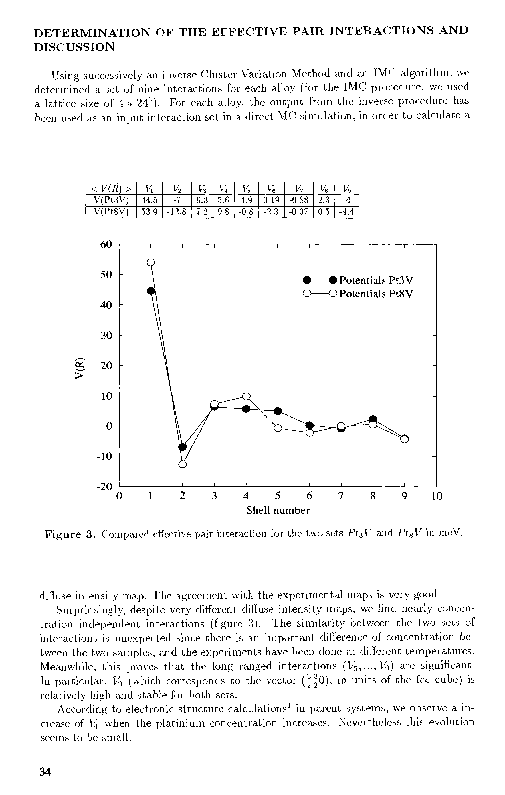 Figure 3. Compared effective pair interaction for the two sets Pt V and PtgU in ineV.