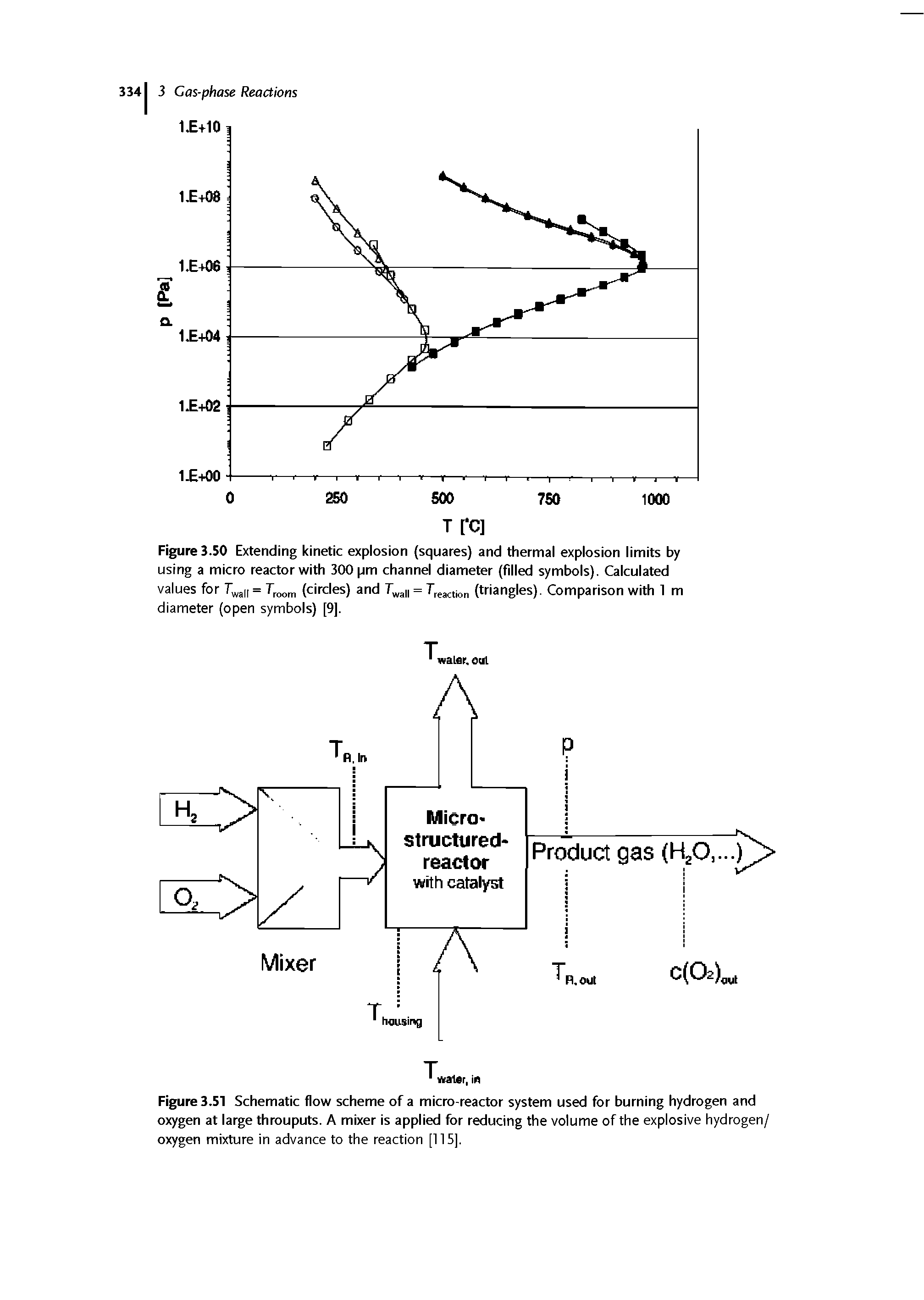 Figure 3.50 Extending kinetic explosion (squares) and thermal explosion limits by using a micro reactor with 300 pm channel diameter (filled symbols). Calculated values for (circles) and 7 3 = (triangles). Comparison with 1 m...