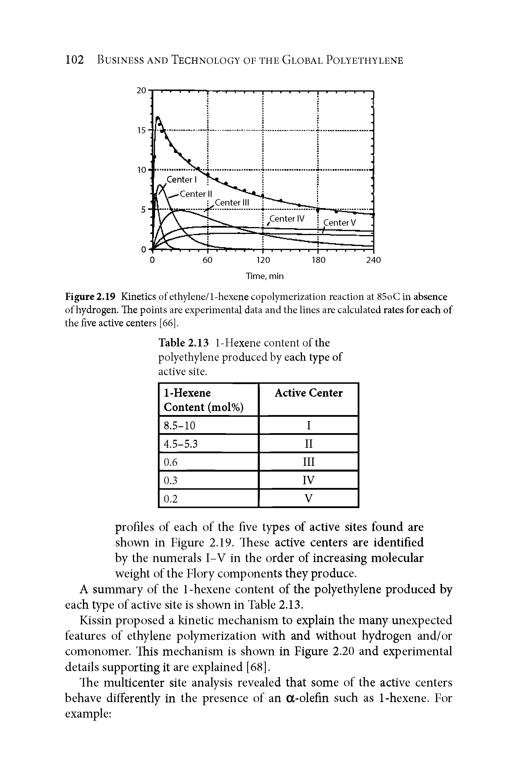 Figure 2.19 Kinetics of ethylene/1-hexene copolymerization reaction at 85oC in absence of hydrogen. The points are experimental data and the lines are calculated rates for each of the five active centers [66].