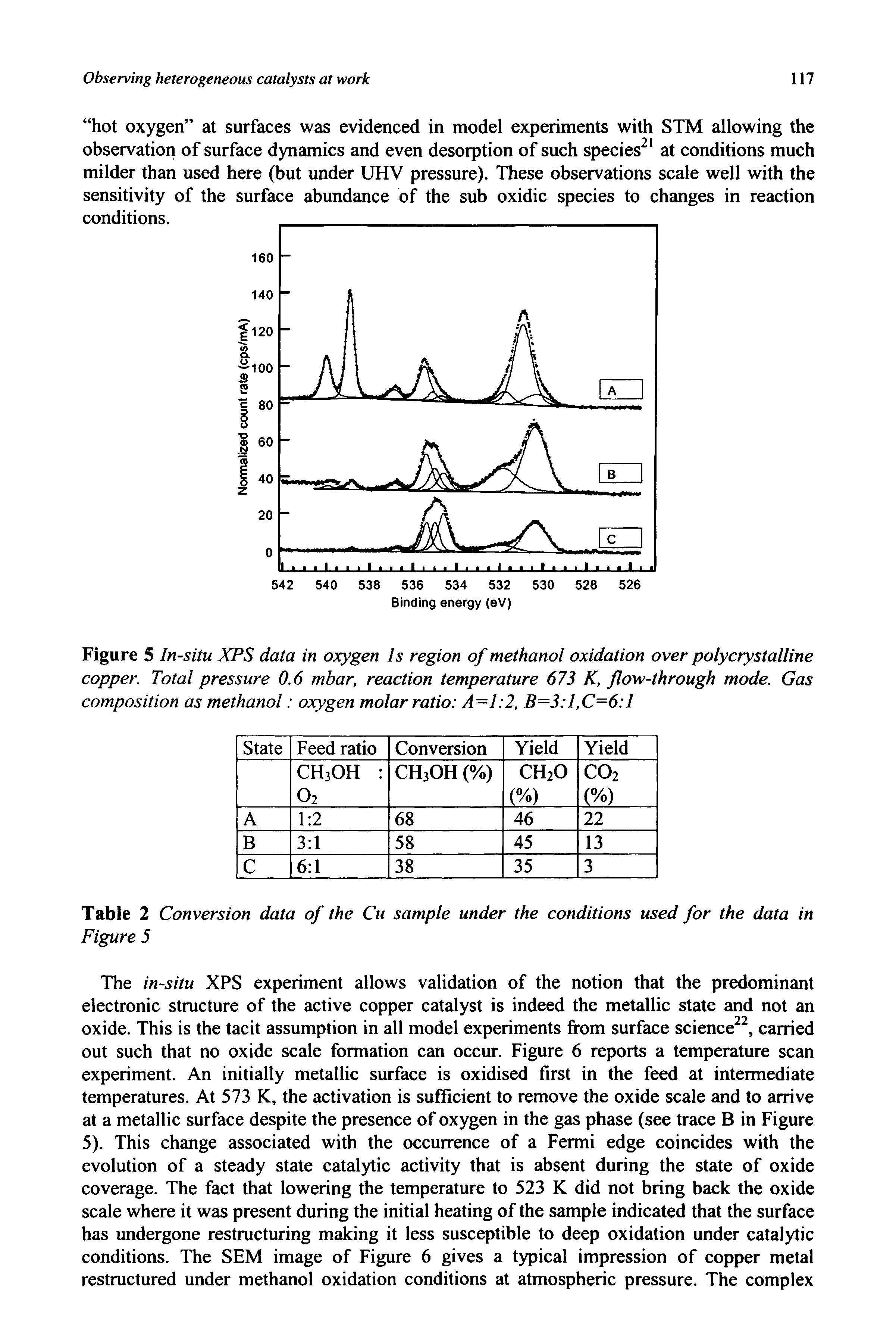 Figure 5 In-situ XPS data in oxygen Is region of methanol oxidation over polycrystalline copper. Total pressure 0.6 mbar, reaction temperature 673 K, flow-through mode. Gas composition as methanol oxygen molar ratio A—1 2, B—3 1,C=6 1...