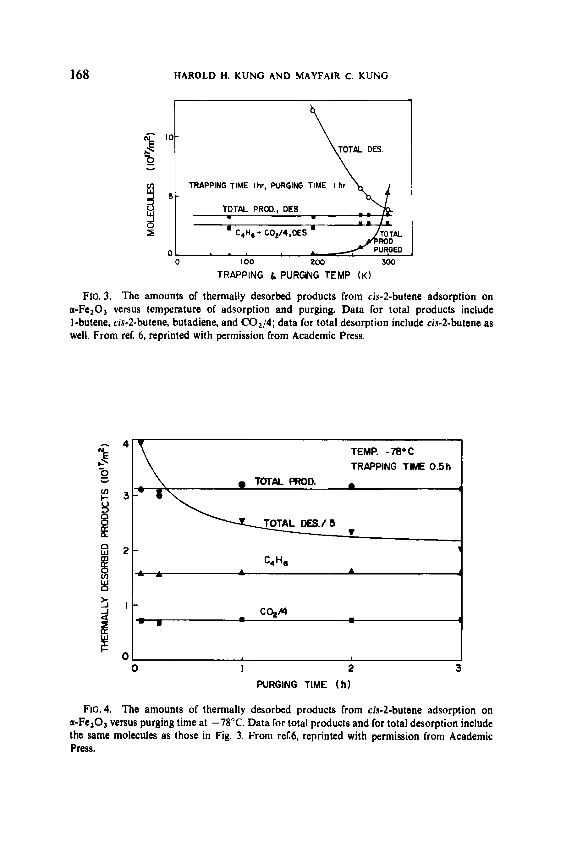 Fig. 3. The amounts of thermally desorbed products from cis-2-butene adsorption on a-Fe203 versus temperature of adsorption and purging. Data for total products include 1-butene, ris-2-butene, butadiene, and C02/4 data for total desorption include c/s-2-butene as well. From ref. 6, reprinted with permission from Academic Press.