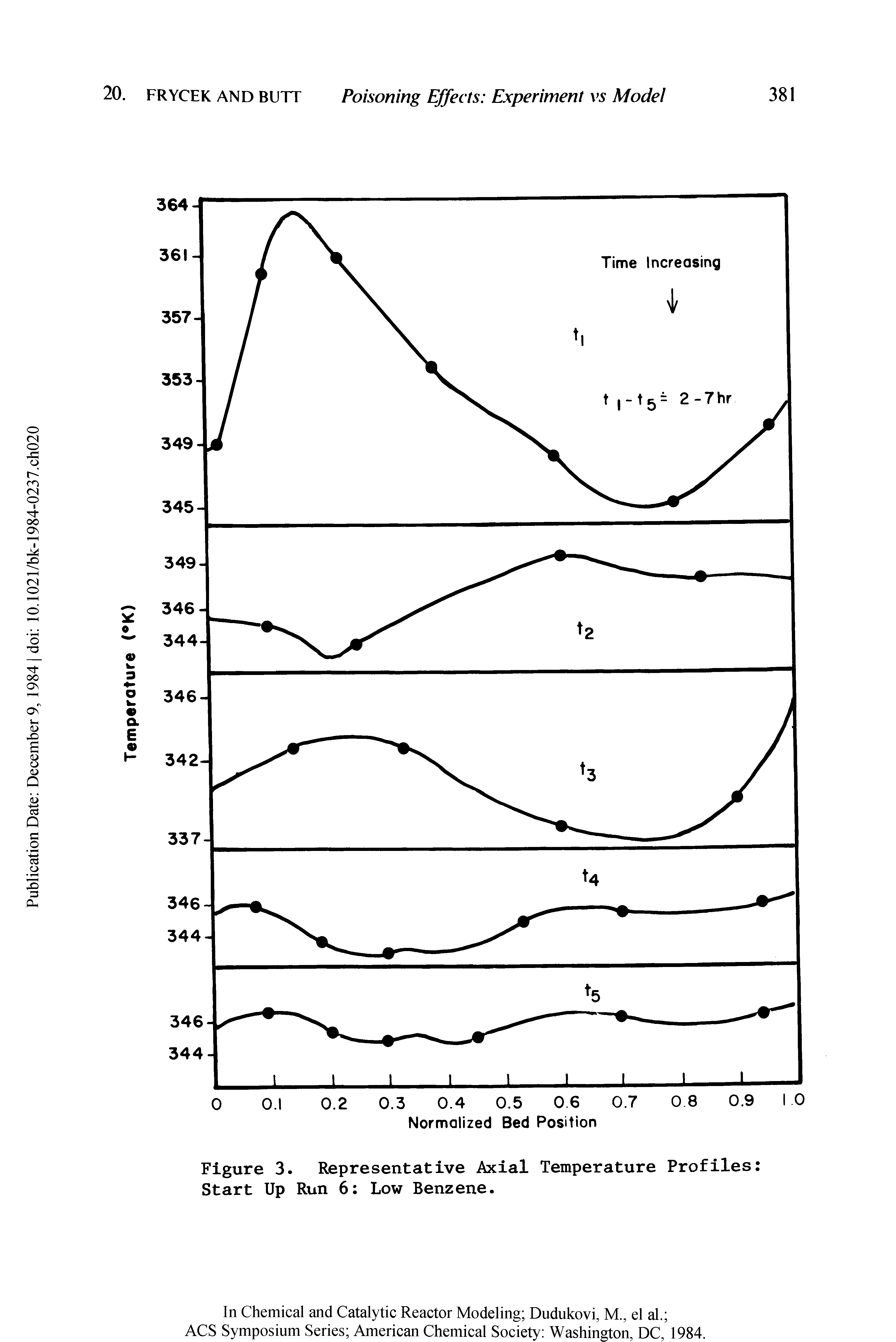 Figure 3. Representative Axial Temperature Profiles Start Up Run 6 Low Benzene.