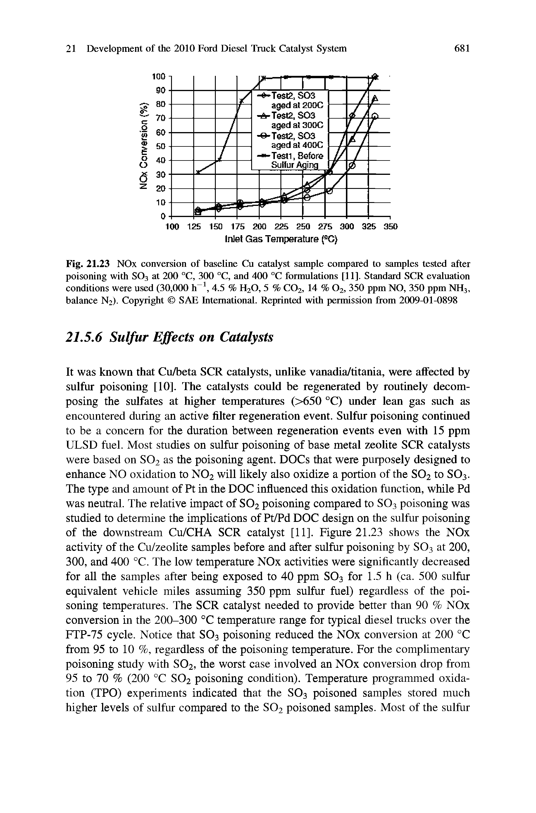 Fig. 21.23 NOx conversion of baseline Cu catalyst sample compared to samples tested after poisoning with SO3 at 200 °C, 300 °C, and 400 °C formulations [11]. Standard SCR evaluation conditions were used (30,000 h 4.5 % H20,5 % CO2, 14 % O2, 350 ppm NO, 350 ppm NH3, balance N2). Copyright SAE International. Reprinted with permission from 2(X)9-01-0898...