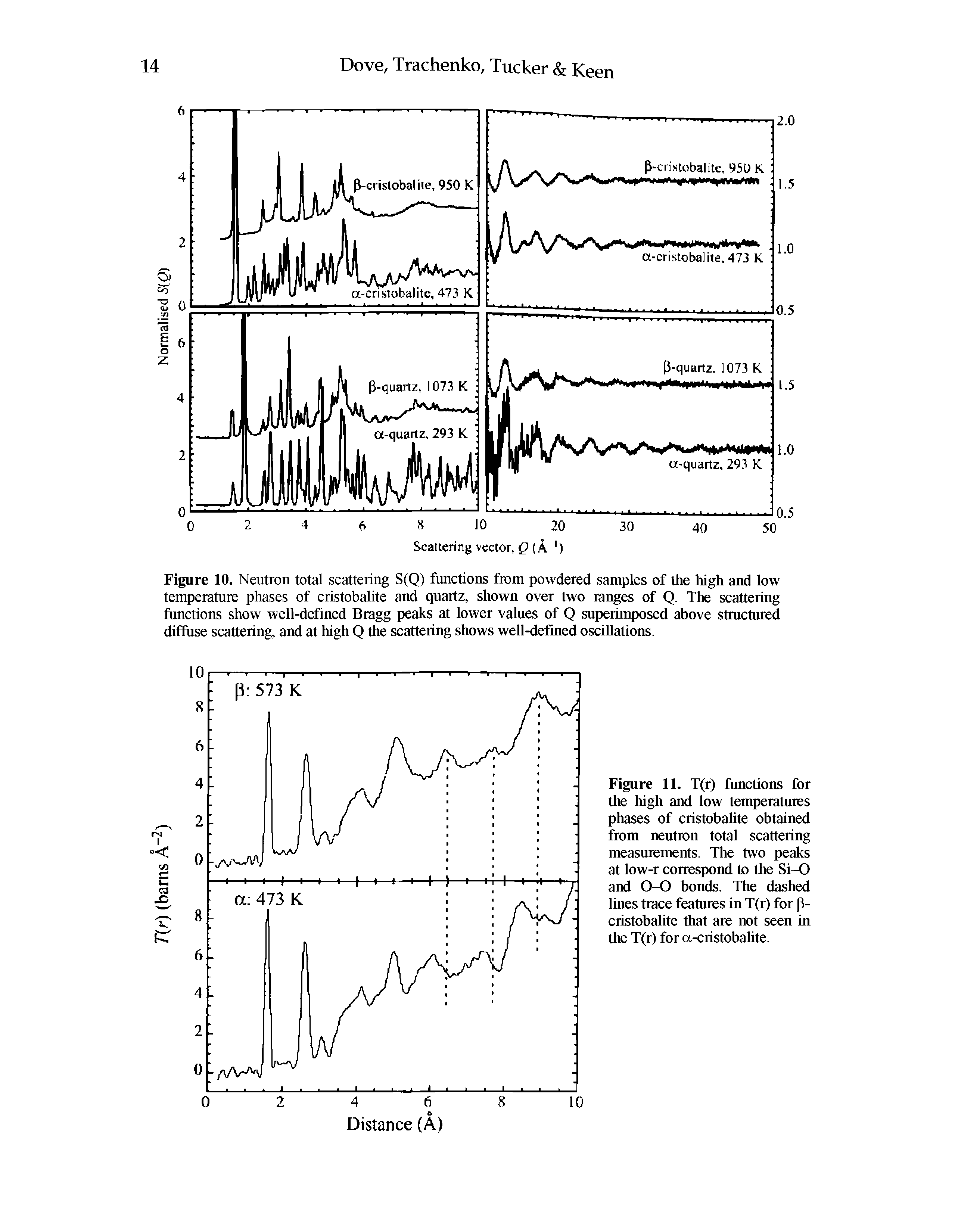 Figure 11. T(r) functions for the high and low temperatures phases of cristobalite obtained from neutron total scattering measurements. The two peaks at low-r correspond to the Si-0 and 0-0 bonds. The dashed lines trace features in T(r) for p-cristobalite that are not seen in the T(r) for a-cristobalite.