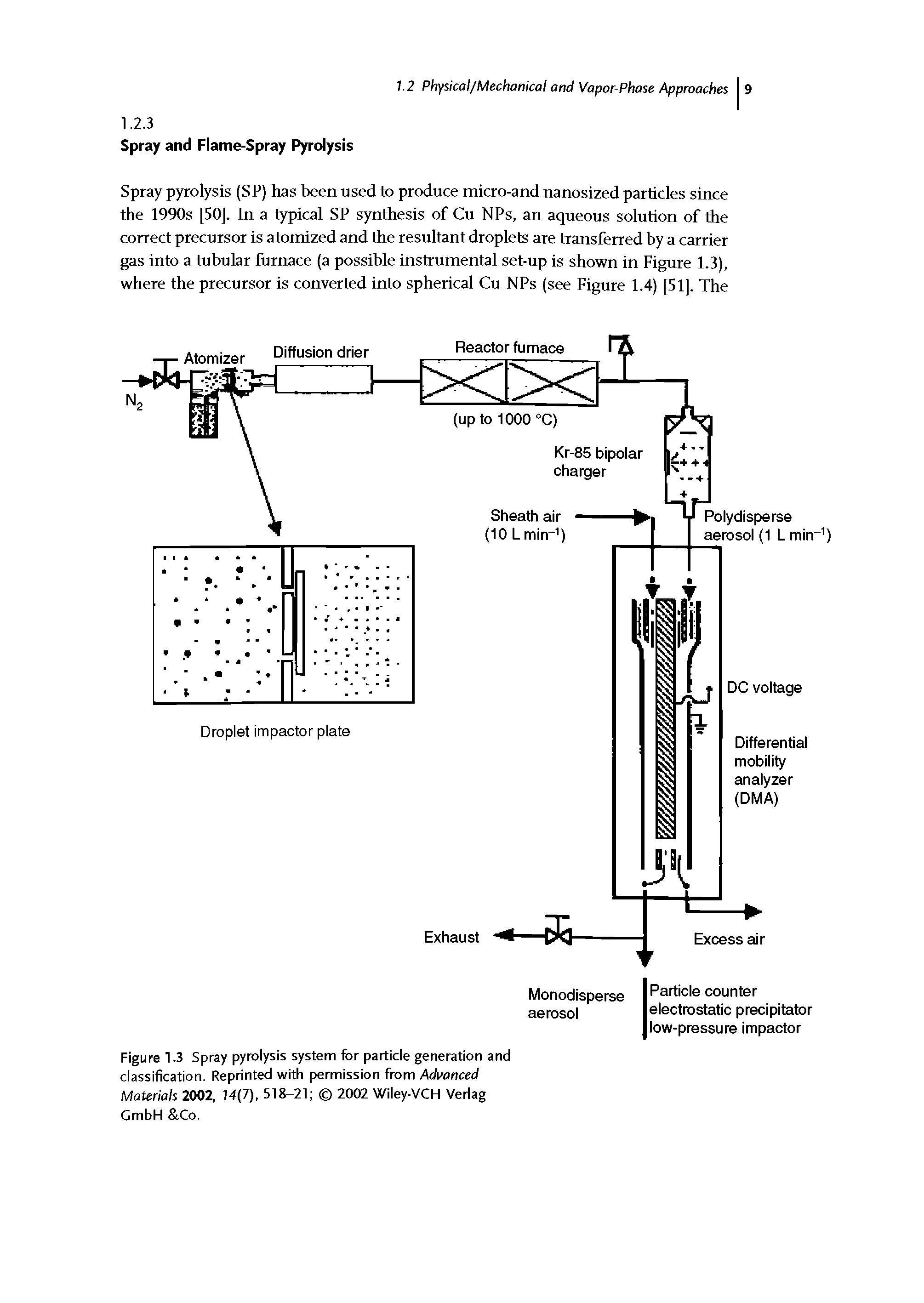 Figure 1.3 Spray pyrolysis system for particle generation and classification. Reprinted with permission from Advanced Materials 2002, 74(7), 518-21 2002 Wiley-VCH Verlag GmbH Co.