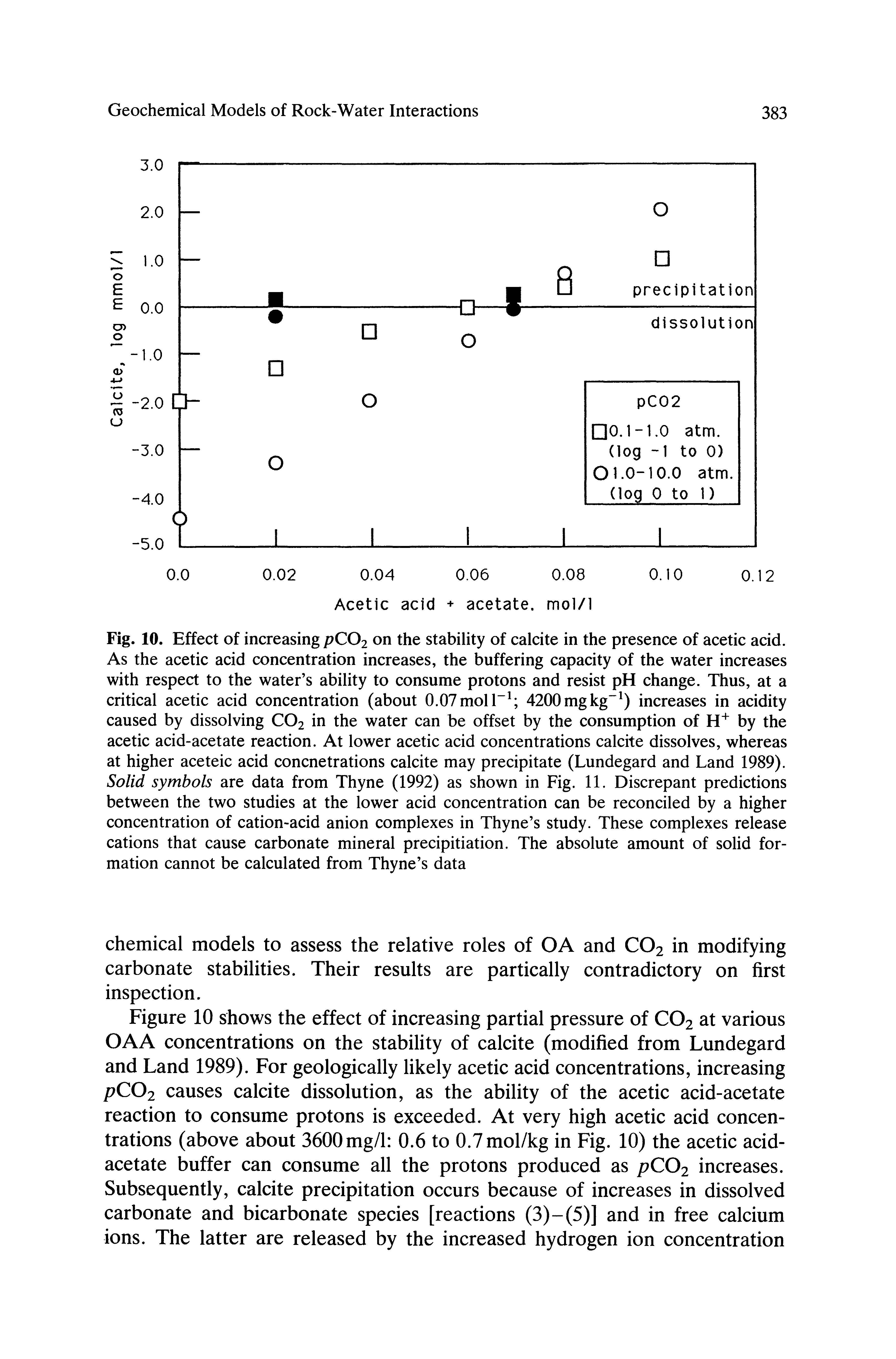 Fig. 10. Effect of increasing pC02 on the stability of calcite in the presence of acetic acid. As the acetic acid concentration increases, the buffering capacity of the water increases with respect to the water s ability to consume protons and resist pH change. Thus, at a critical acetic acid concentration (about 0.07 mol 1 4200mgkg ) increases in acidity caused by dissolving CO2 in the water can be offset by the consumption of by the acetic acid-acetate reaction. At lower acetic acid concentrations calcite dissolves, whereas at higher aceteic acid concnetrations calcite may precipitate (Lundegard and Land 1989). Solid symbols are data from Thyne (1992) as shown in Fig. 11. Discrepant predictions between the two studies at the lower acid concentration can be reconciled by a higher concentration of cation-acid anion complexes in Thyne s study. These complexes release cations that cause carbonate mineral precipitiation. The absolute amount of solid formation cannot be calculated from Thyne s data...