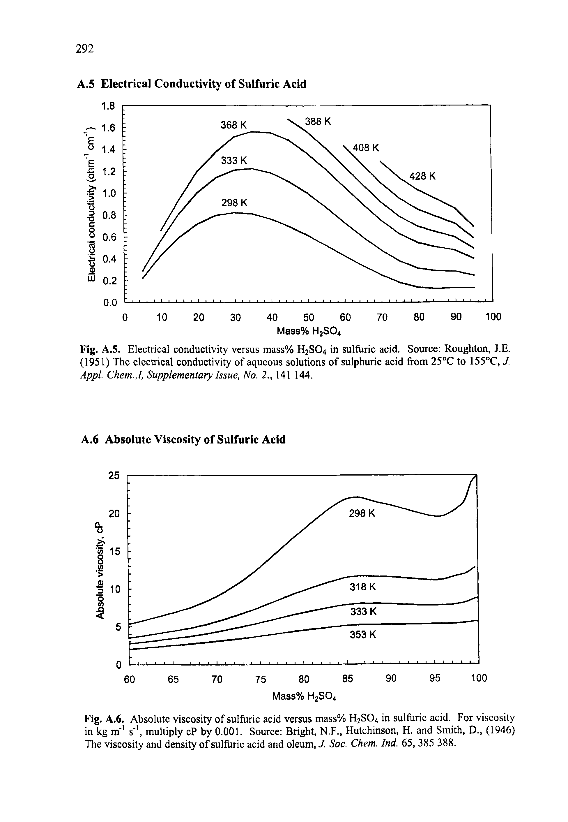Fig. A.6. Absolute viscosity of sulfuric acid versus mass% H2S04 in sulfuric acid. For viscosity in kg m 1 s 1, multiply cP by 0.001. Source Bright, N.F., Hutchinson, H. and Smith, D., (1946) The viscosity and density of sulfuric acid and oleum, J. Soc. Chem. Ind. 65, 385 388.