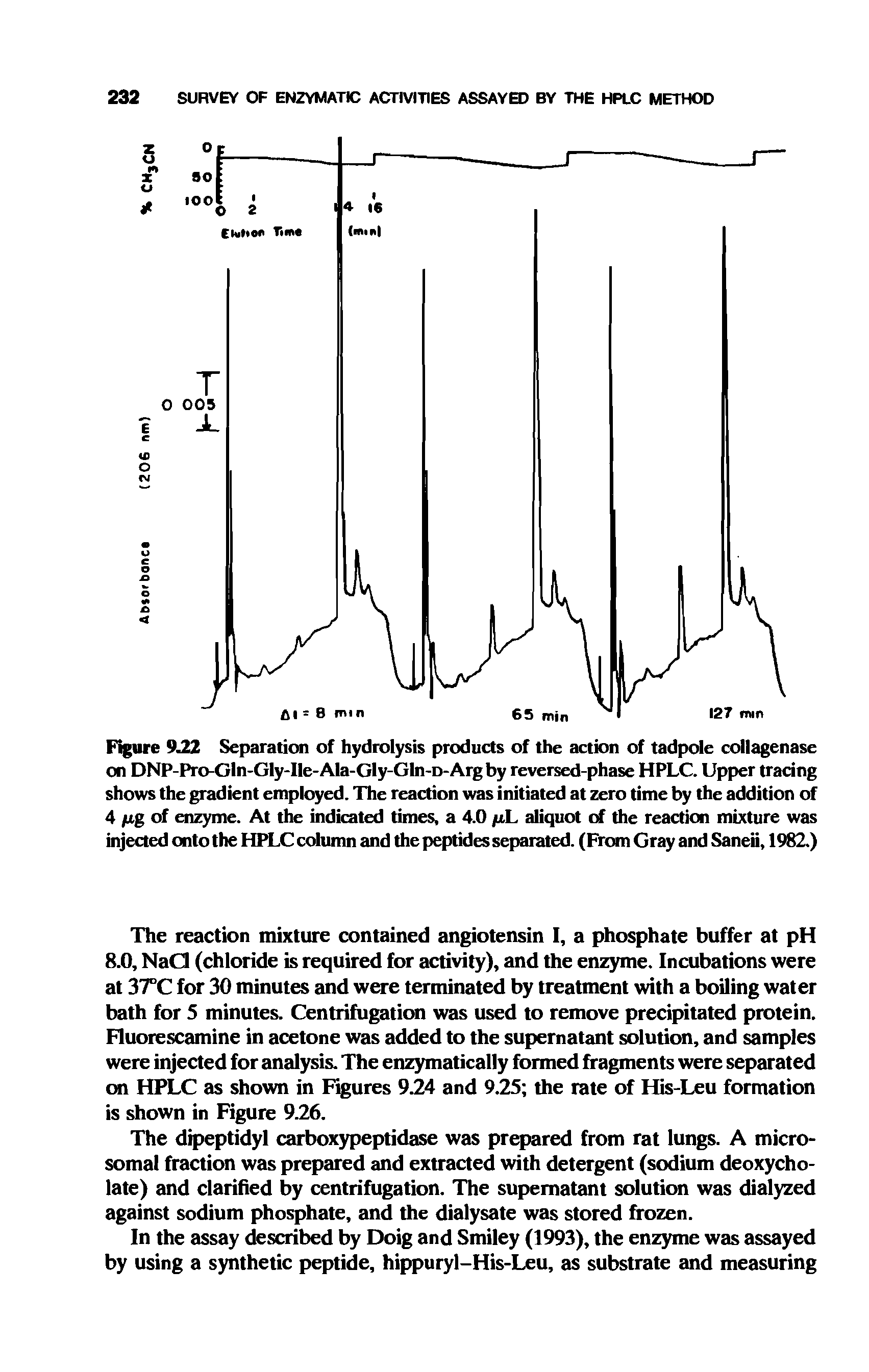 Figure 9.22 Separation of hydrolysis products of the action of tadpole collagenase on DNP-Pro-Gln-Gly-Ile-Ala-Gly-Gln-D-Argby reversed-phase HPLC. Upper tracing shows the gradient employed. The reaction was initiated at zero time by the addition of 4 /xg of enzyme. At the indicated times, a 4.0 /xL aliquot erf the reaction mixture was injected onto the HPLC column and the peptides separated. (From Gray and Saneii, 1982.)...