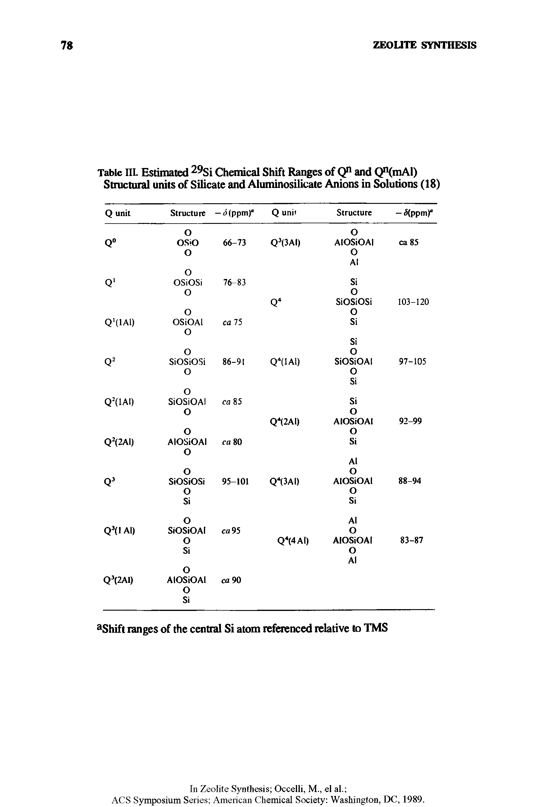 Table III. Estimated 2 Si Chemical Shift Ranges of Q11 and Q mAl) Structural units of Silicate and Aluminosilicate Anions in Solutions (18)...