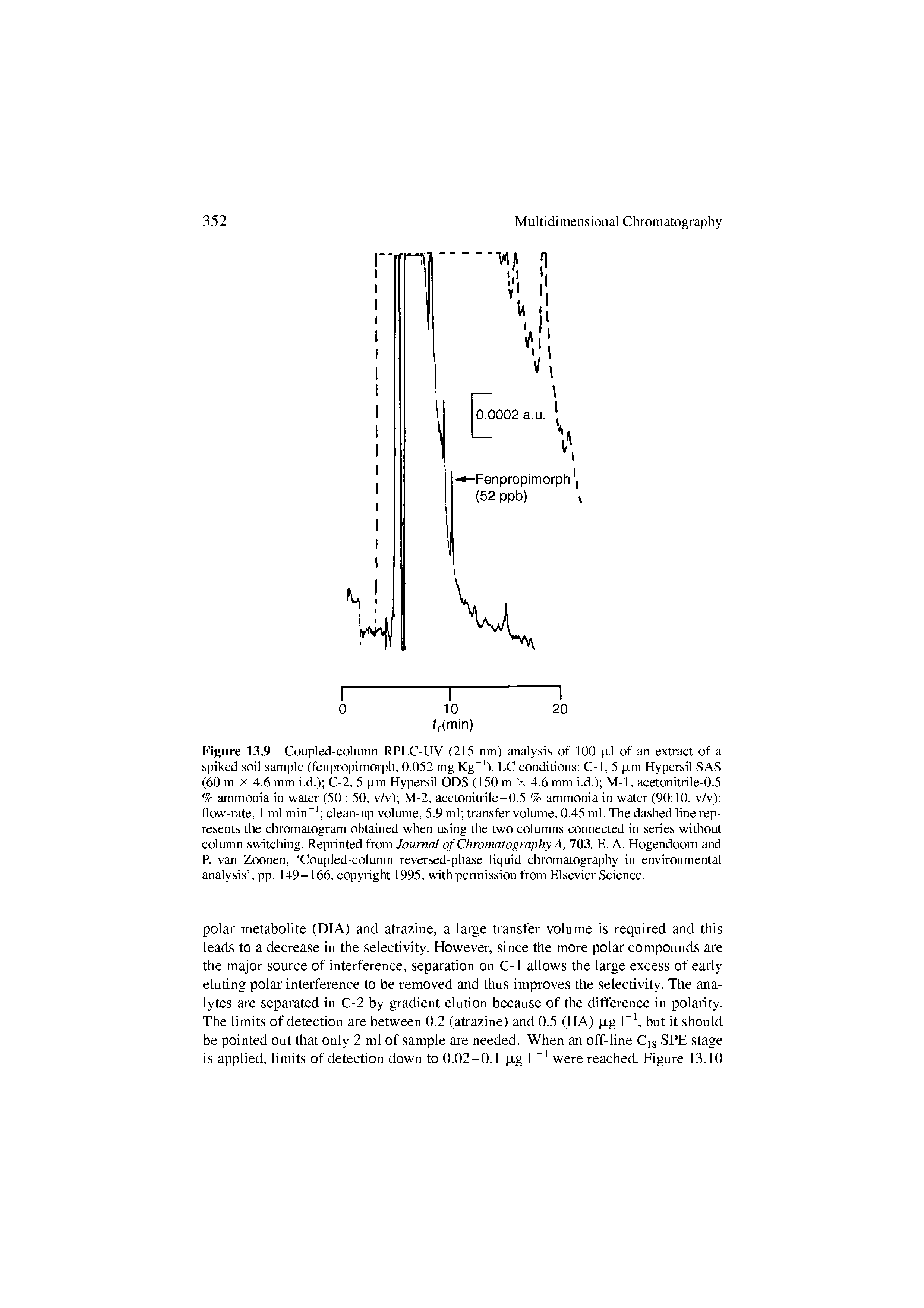 Figure 13.9 Coupled-column RPLC-UV (215 nm) analysis of 100 p.1 of an extract of a spiked soil sample (fenpropimoiph, 0.052 mg Kg ). LC conditions C-1, 5 p.m Hypersil SAS (60 m X 4.6 mm i.d.) C-2, 5 p.m Hypersil ODS (150 m X 4.6 mm i.d.) M-1, acetonitrile-0.5 % ammonia in water (50 50, v/v) M-2, acetonitrile-0.5 % ammonia in water (90 10, v/v) flow-rate, 1 ml min clean-up volume, 5.9 ml transfer volume, 0.45 ml. The dashed line represents the cliromatogram obtained when using the two columns connected in series without column switcliing. Reprinted from Journal of Chromatography A, 703, E. A. Hogendoom and R van Zoonen, Coupled-column reversed-phase liquid cliromatography in envir onmental analysis , pp. 149-166, copyright 1995, with permission from Elsevier Science.