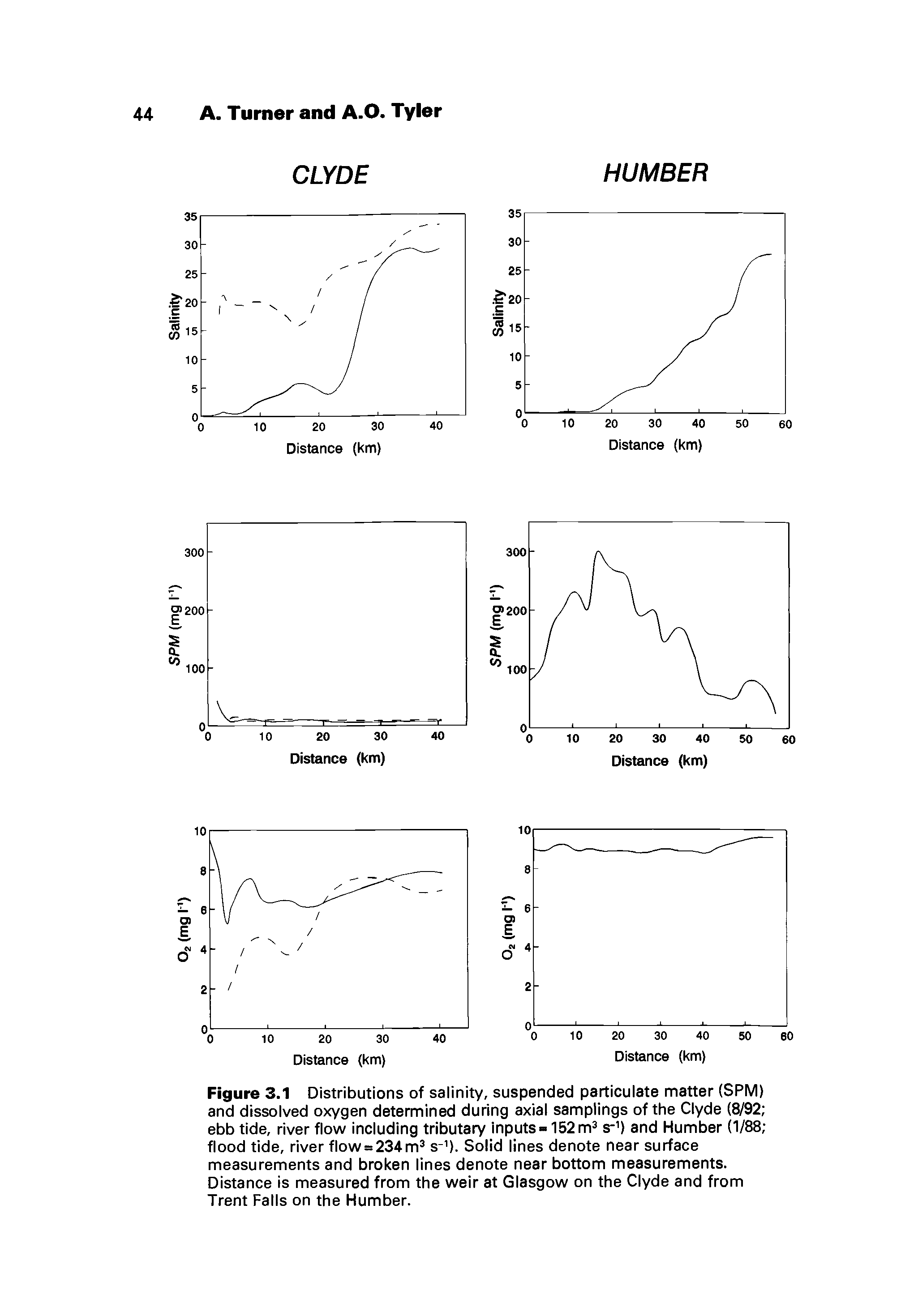 Figure 3.1 Distributions of salinity, suspended particulate matter (SPM) and dissolved oxygen determined during axial samplings of the Clyde (8/92 ebb tide, river flow including tributary inputs -152 m s ) and Humber (1/88 flood tide, river flow = 234m s- ). Solid lines denote near surface measurements and broken lines denote near bottom measurements. Distance is measured from the weir at Glasgow on the Clyde and from Trent Falls on the Humber.