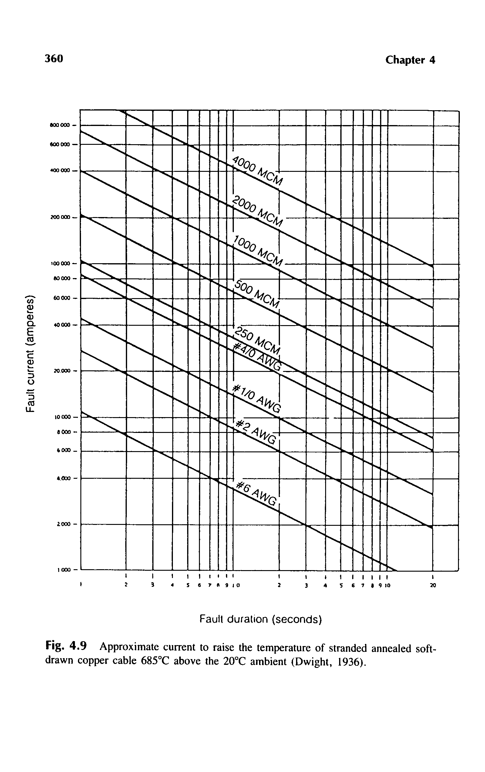Fig. 4.9 Approximate current to raise the temperature of stranded annealed soft-drawn copper cable 685°C above the 20°C ambient (Dwight, 1936).