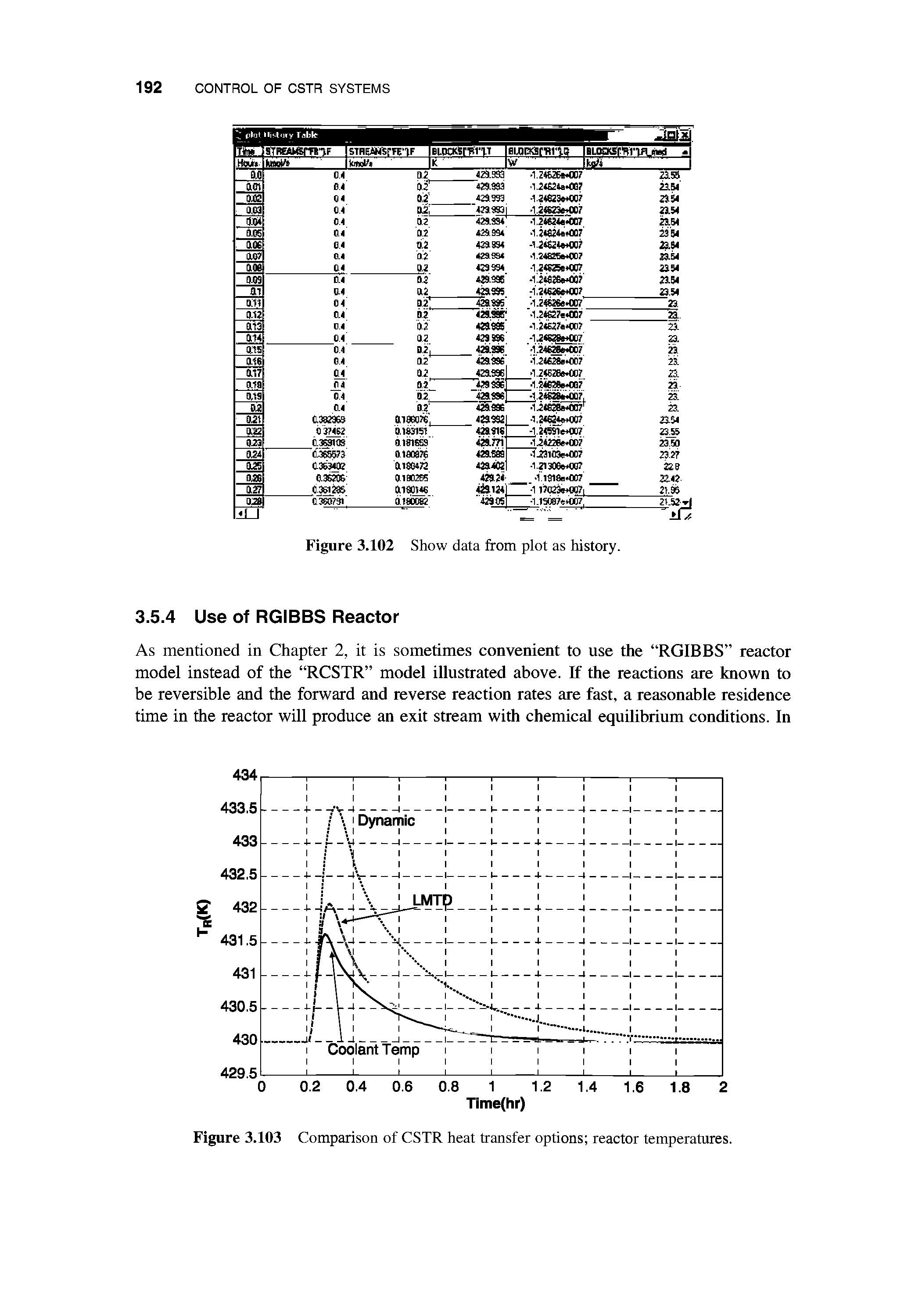Figure 3.103 Comparison of CSTR heat transfer options reactor temperatures.
