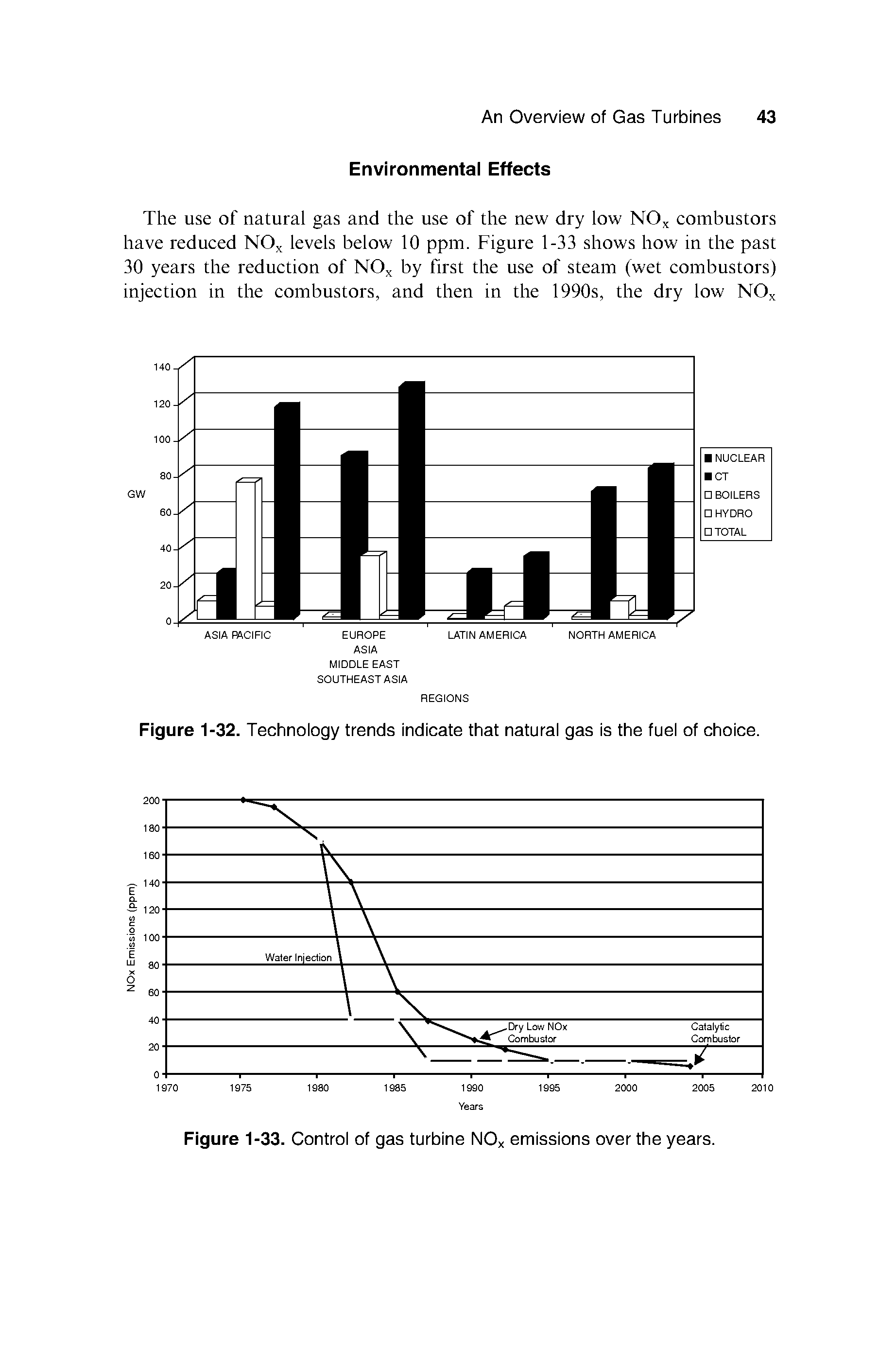 Figure 1-33. Control of gas turbine NOx emissions over the years.