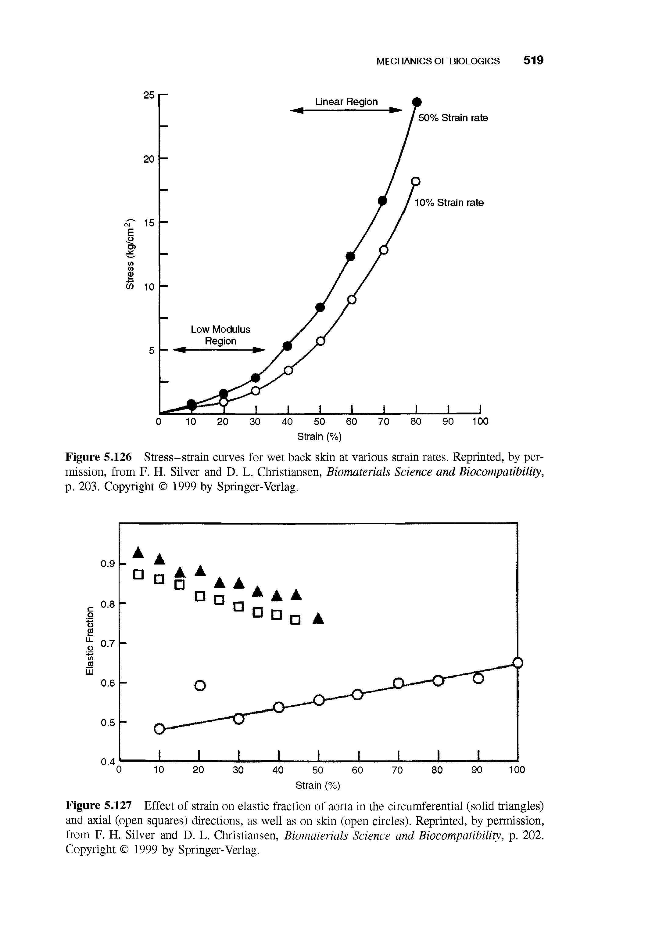 Figure 5.127 Effect of strain on elastic fraction of aorta in the circumferential (solid triangles) and axial (open squares) directions, as well as on skin (open circles). Reprinted, by permission, from F. H. Silver and D. L. Christiansen, Biomaterials Science and Biocompatibility, p. 202. Copyright 1999 by Springer-Verlag.
