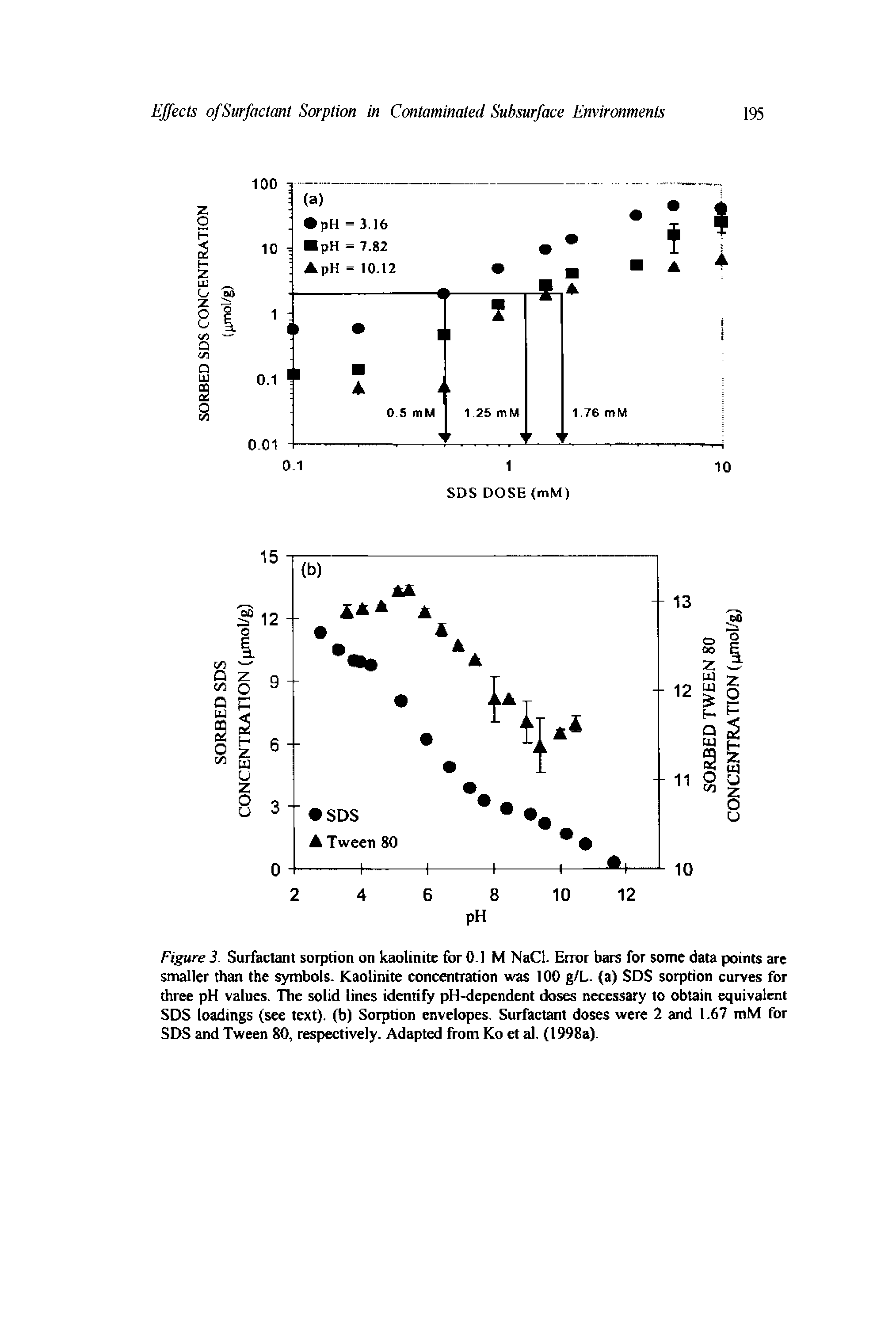 Figure 3. Surfactant sorption on kaolinite for 0.1 M NaCl. Error bars for some data points are smaller than the symbols. Kaolinite concentration was 100 g/L. (a) SDS sorption curves for three pH values. The solid lines identify pH-dependent doses necessary to obtain equivalent SDS loadings (see text), (b) Sorption envelopes. Surfactant doses were 2 and 1.67 mM for SDS and Tween 80, respectively. Adapted from Ko et al. (1998a).