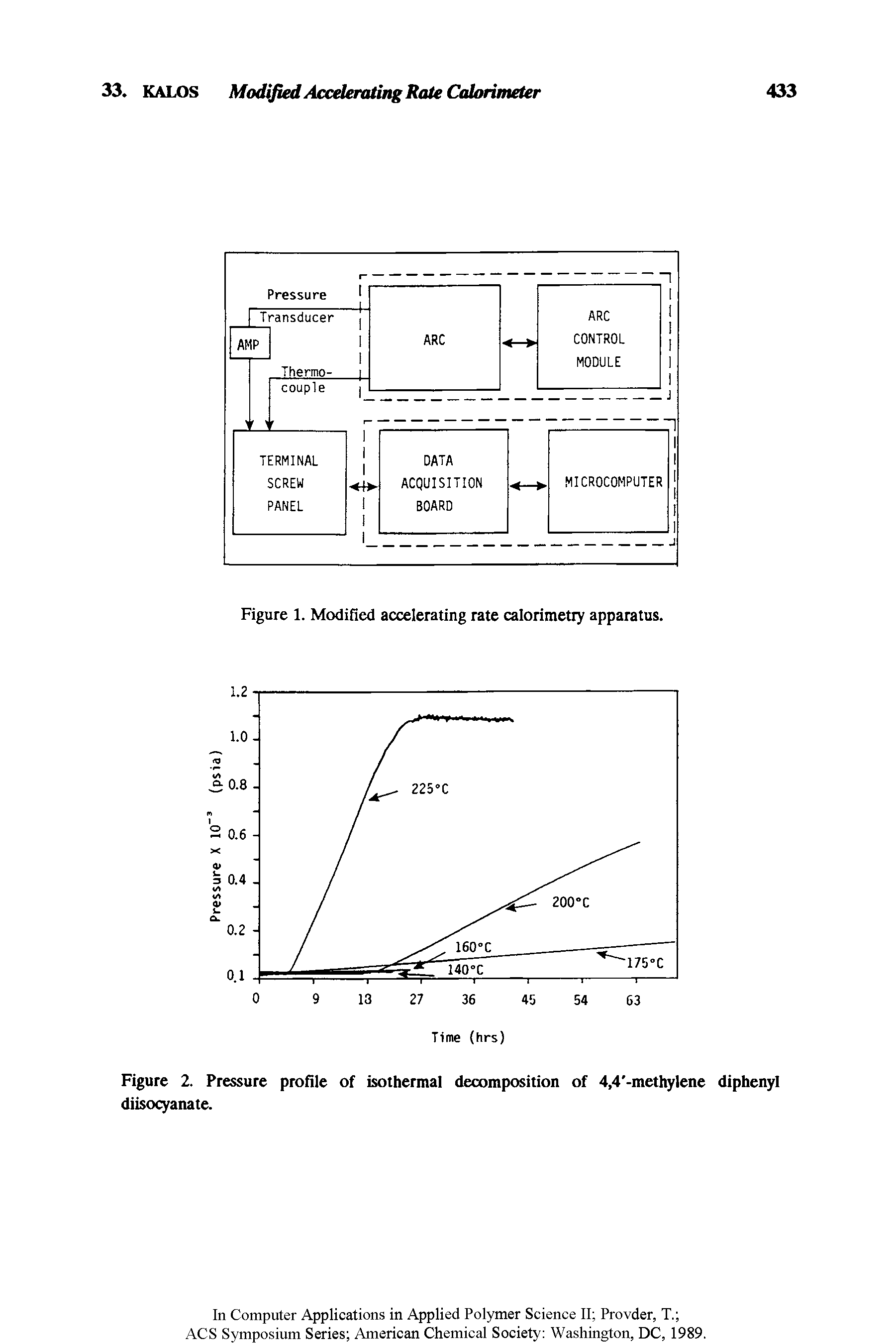 Figure 2. Pressure profile of isothermal decomposition of 4,4 -methylene diphenyl diisocyanate.