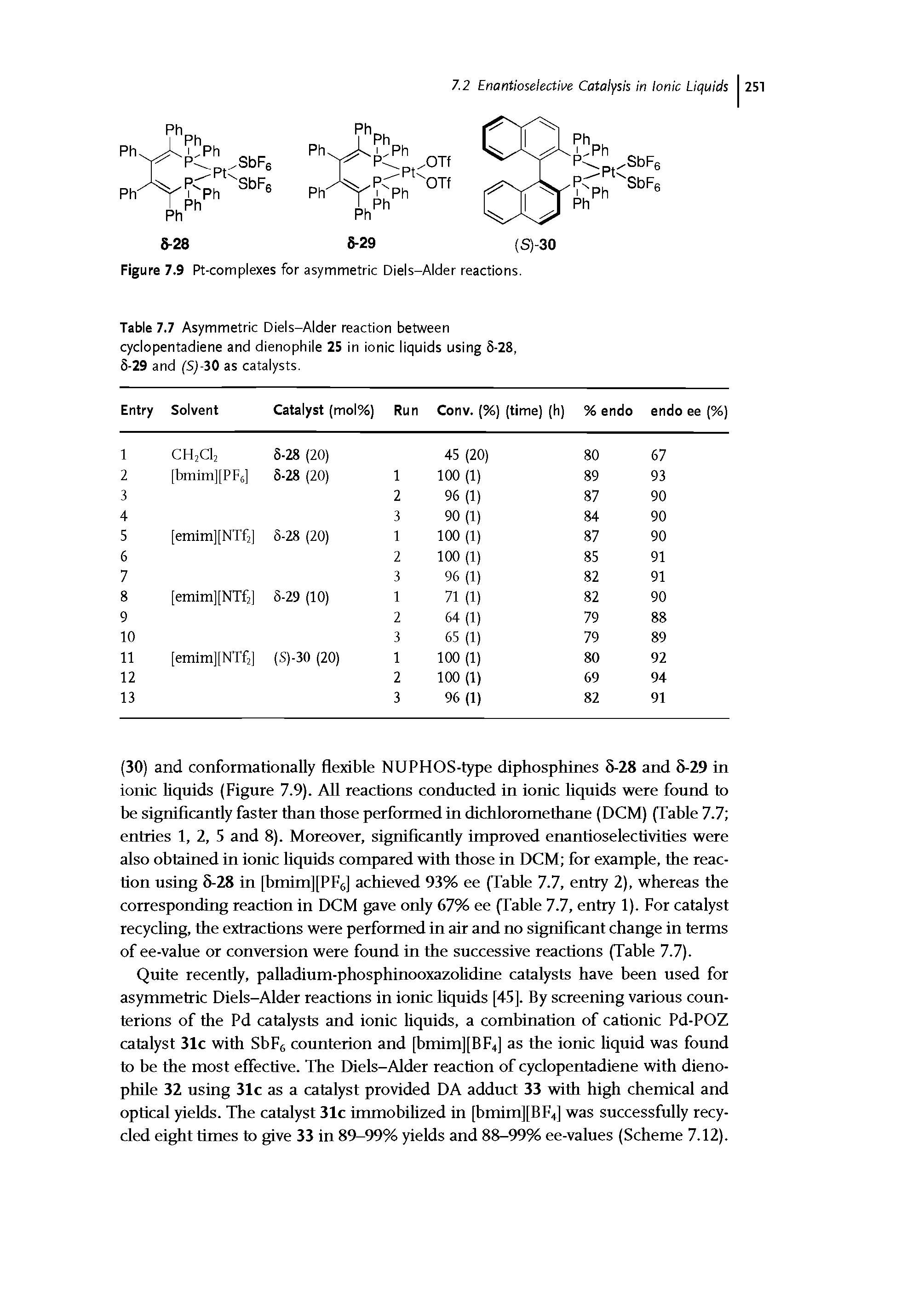 Table 7.7 Asymmetric Diels-Alder reaction between cyclopentadiene and dienophile 25 in ionic liquids using 5-28, 5-29 and (S)-30 as catalysts.