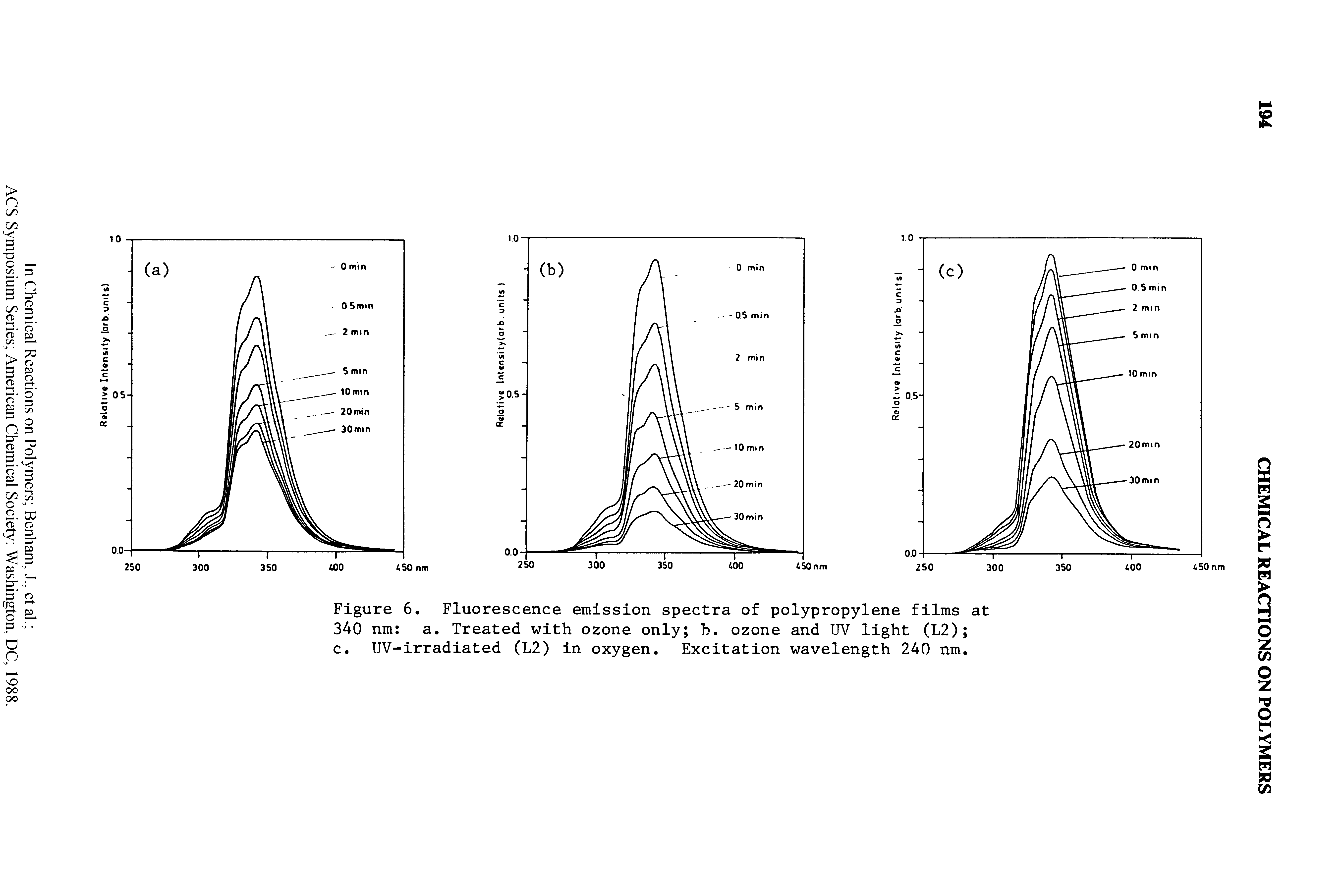 Figure 6. Fluorescence emission spectra of polypropylene films at 340 nm a. Treated with ozone only b. ozone and UV light (L2) c. UV-irradiated (L2) in oxygen. Excitation wavelength 240 nm.