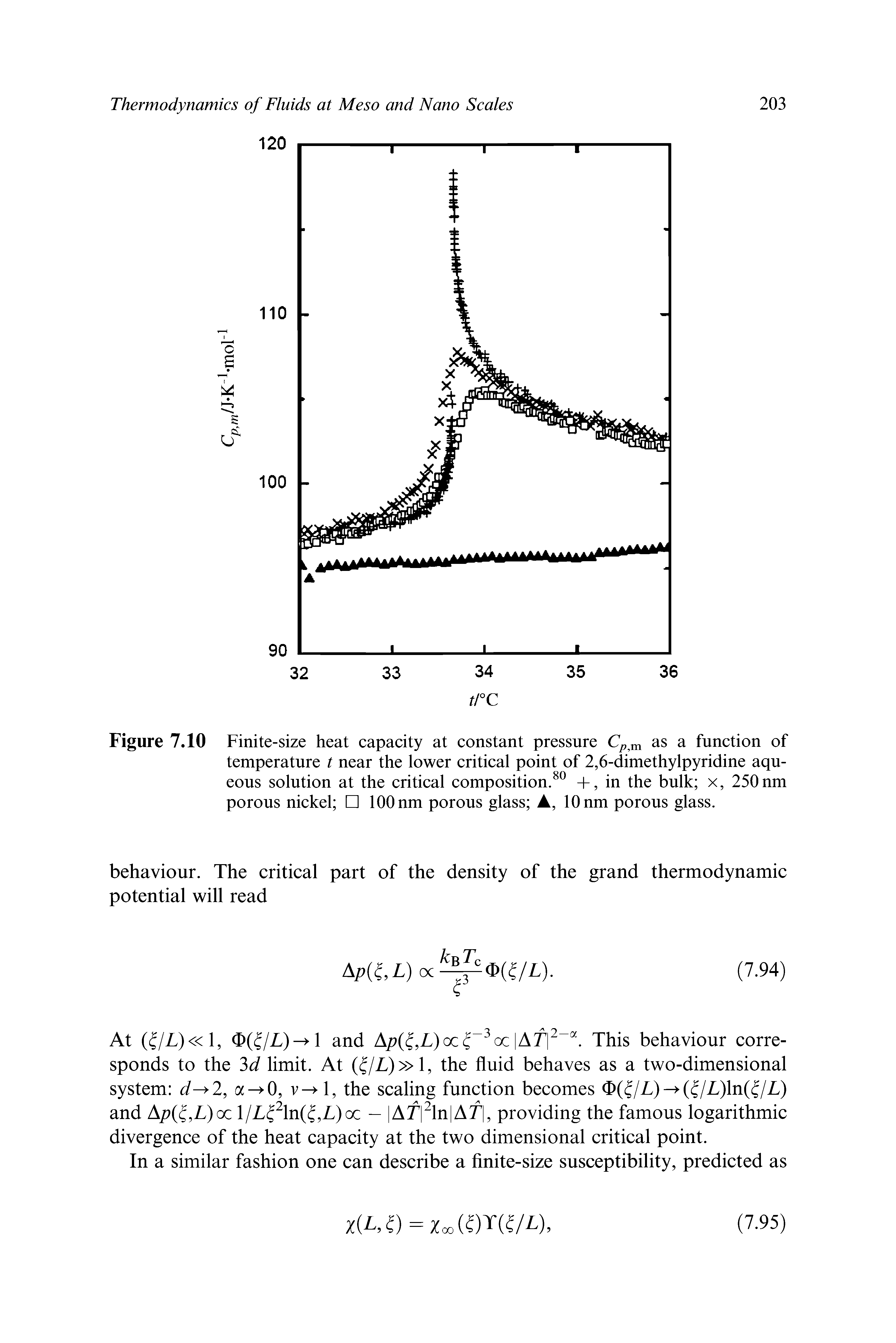 Figure 7.10 Finite-size heat capacity at constant pressure as a function of temperature t near the lower critical point of 2,6-dimethylpyridine aqueous solution at the critical composition. +, in the bulk x, 250 nm porous nickel 100 nm porous glass , lOnm porous glass.
