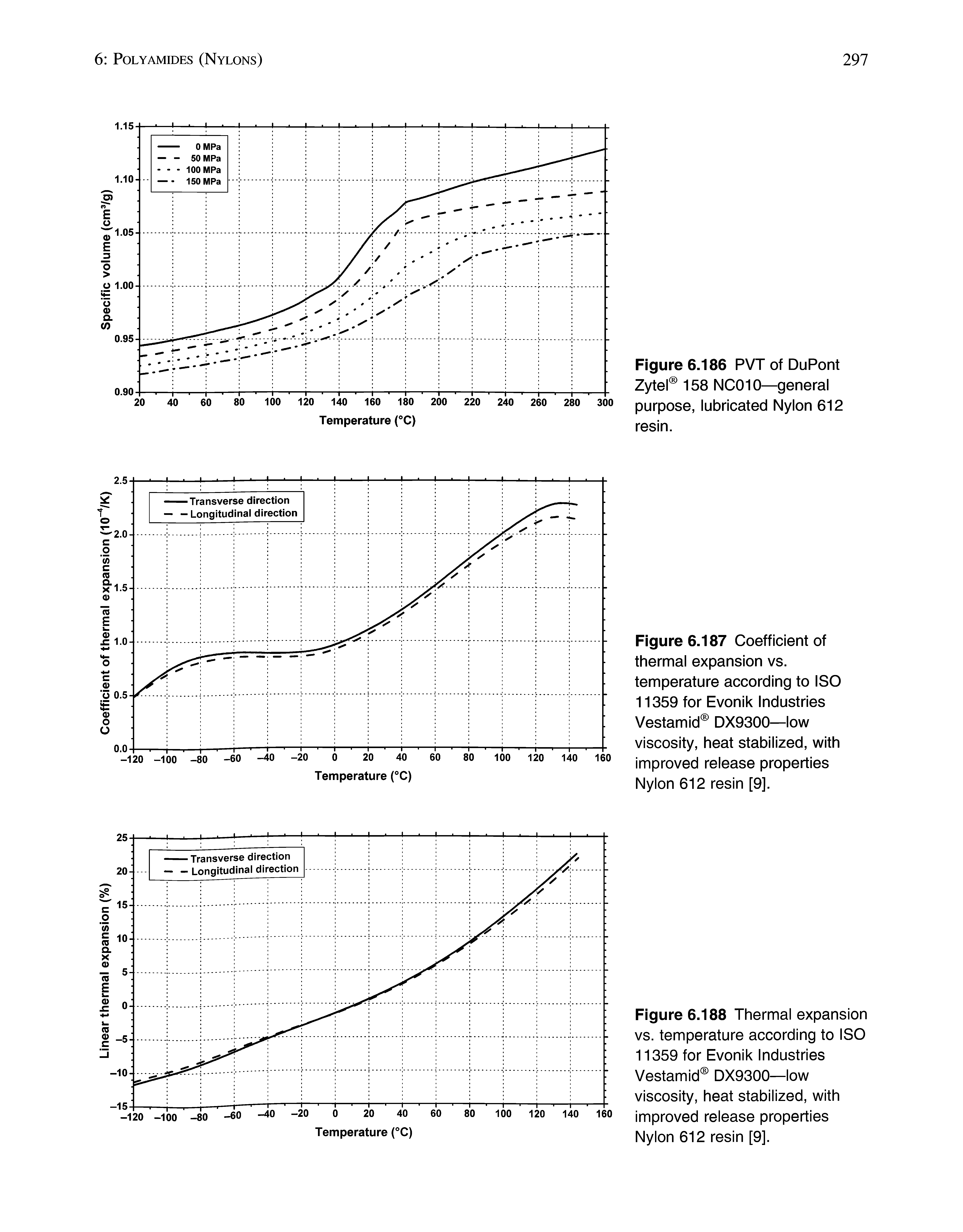 Figure 6.187 Coefficient of thermal expansion vs. temperature according to ISO 11359 for Evonik Industries Vestamid DX9300—low viscosity, heat stabilized, with improved release properties Nylon 612 resin [9].