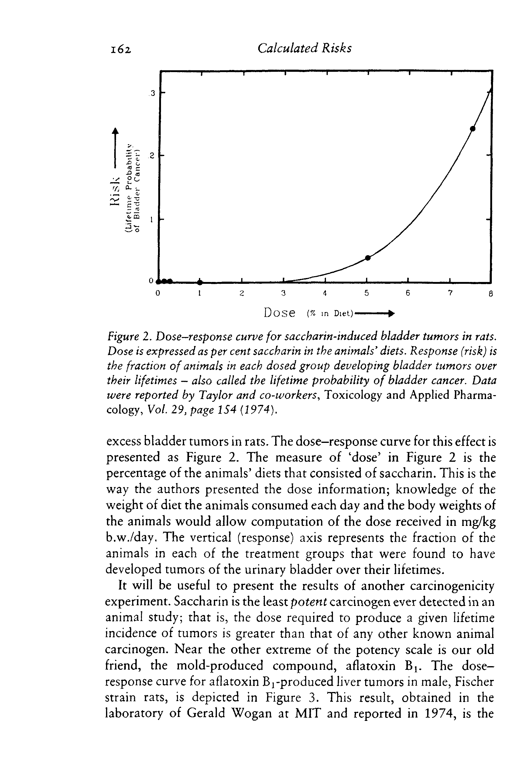 Figure 2. Dose—response curve for saccharin-induced bladder tumors in rats. Dose is expressed as per cent saccharin in the animals diets. Response (risk) is the fraction of animals in each dosed group developing bladder tumors over their lifetimes - also called the lifetime probability of bladder cancer. Data were reported by Taylor and co-workers, Toxicology and Applied Pharmacology, Vol. 29, page 1S4 (1974).