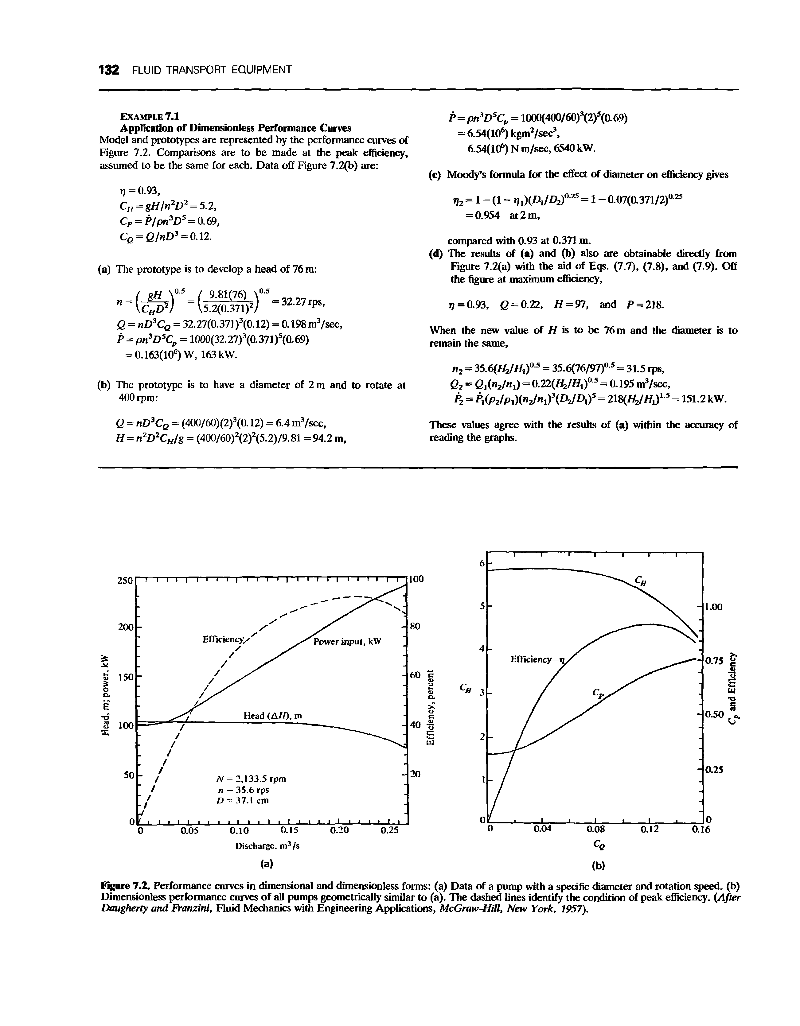Figure 7.2. Performance curves in dimensional and dimensionless forms (a) Data of a pump with a specific diameter and rotation speed, (b) Dimensionless performance curves of all pumps geometrically similar to (a). The dashed lines identify the condition of peak efficiency. (After Daugherty and Franzini, Fluid Mechanics with Engineering Applications, McGraw-Hill, New York, 1957).