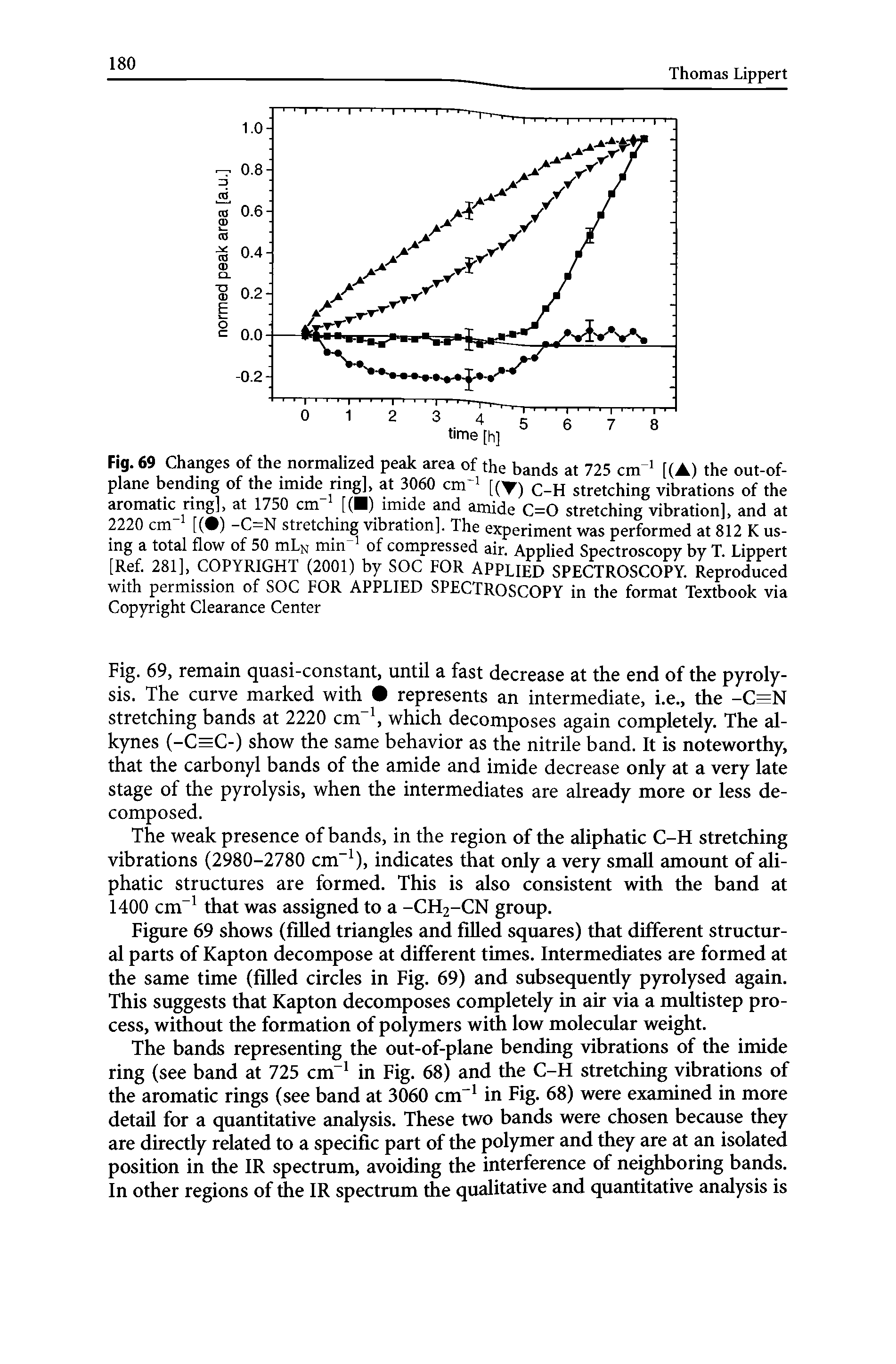 Fig. 69 Changes of the normalized peak area of the bands at 725 cm 1 [( ) the out-of-plane bending of the imide ring], at 3060 cm 1 [( ) C H stretching vibrations of the aromatic ring], at 1750 cm [( ) imide and amide C=0 stretching vibration], and at 2220 cm" [( ) -C=N stretching vibration]. The experiment was performed at 812 K us-ing a total flow of 50 mLx min of compressed air. Applied Spectroscopy by T. Lippert [Ref. 281], COPYRIGHT (2001) by SOC FOR APPLIED SPECTROSCOPY. Reproduced with permission of SOC FOR APPLIED SPECTROSCOPY in the format Textbook via Copyright Clearance Center...