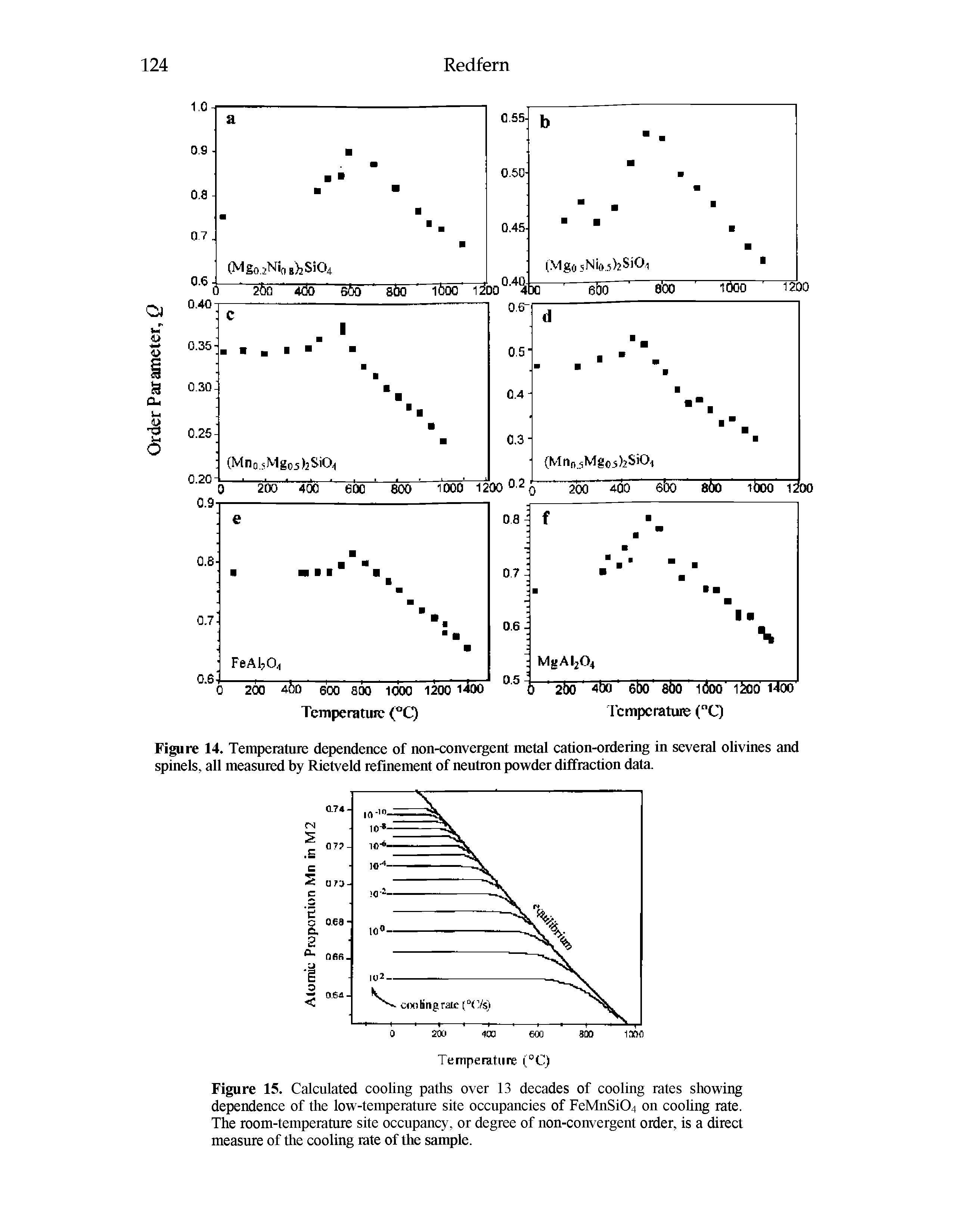 Figure 15. Calculated cooling paths over 13 decades of cooling rates showing dependence of the low-temperature site occupancies of FeMnSi04 on cooling rate. The room-temperature site occupancy, or degree of non-convergent order, is a direct measure of the cooling rate of the sample.