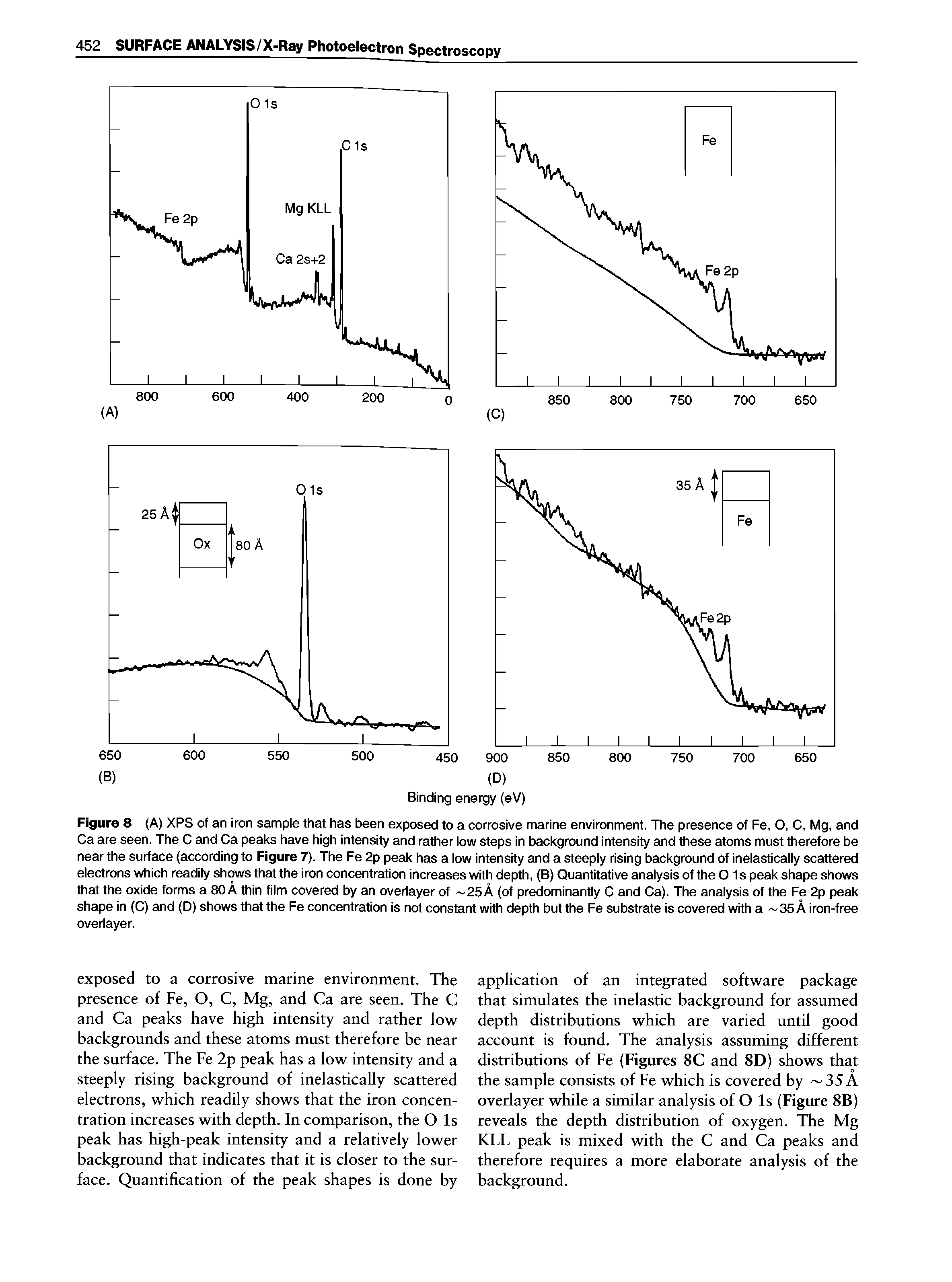 Figure 8 (A) XPS of an iron sample that has been exposed to a corrosive marine environment. The presence of Fe, O, C, Mg, and Ca are seen. The C and Ca peaks have high intensity and rather low steps in background intensity and these atoms must therefore be near the surface (according to Figure 7). The Fe 2p peak has a low intensity and a steeply rising background of inelastically scattered electrons which readily shows that the iron concentration increases with depth, (B) Quantitative analysis of the 01s peak shape shows that the oxide forms a 80 A thin film covered by an overlayer of 25A (of predominantly C and Ca). The analysis of the Fe 2p peak shape in (C) and (D) shows that the Fe concentration is not constant with depth but the Fe substrate is covered with a 35 A iron-free overlayer.