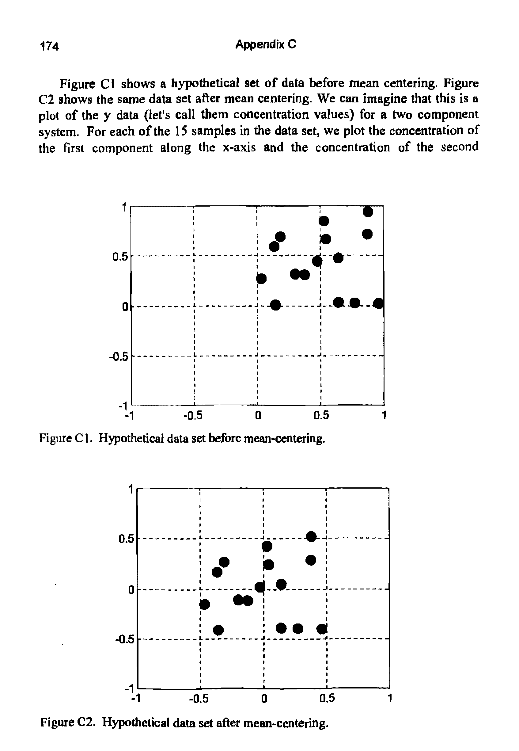 Figure C2. Hypothetical data set after mean-centering.