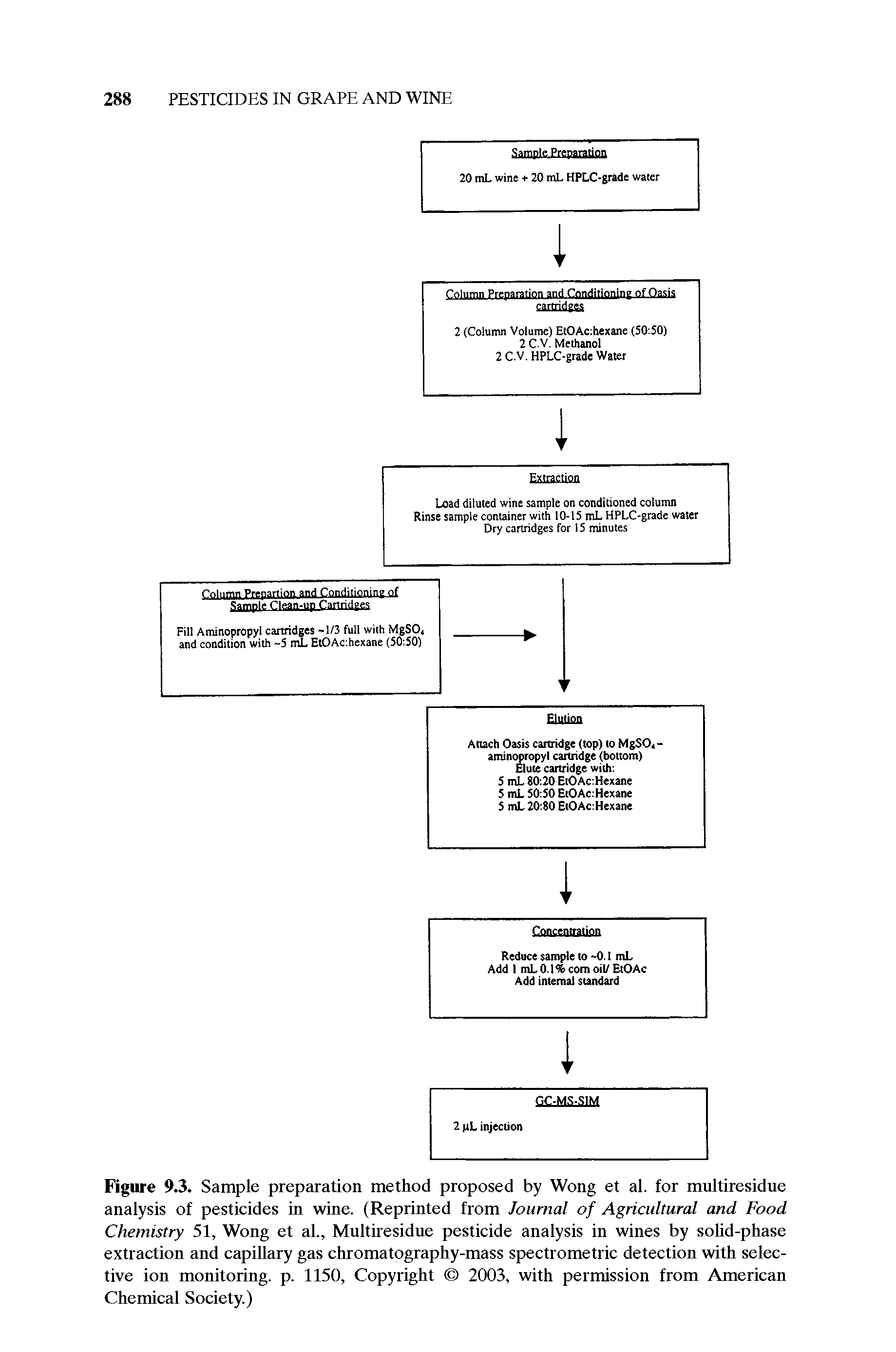 Figure 9.3. Sample preparation method proposed by Wong et al. for multiresidue analysis of pesticides in wine. (Reprinted from Journal of Agricultural and Food Chemistry 51, Wong et al., Multiresidue pesticide analysis in wines by solid-phase extraction and capillary gas chromatography-mass spectrometric detection with selective ion monitoring, p. 1150, Copyright 2003, with permission from American Chemical Society.)...