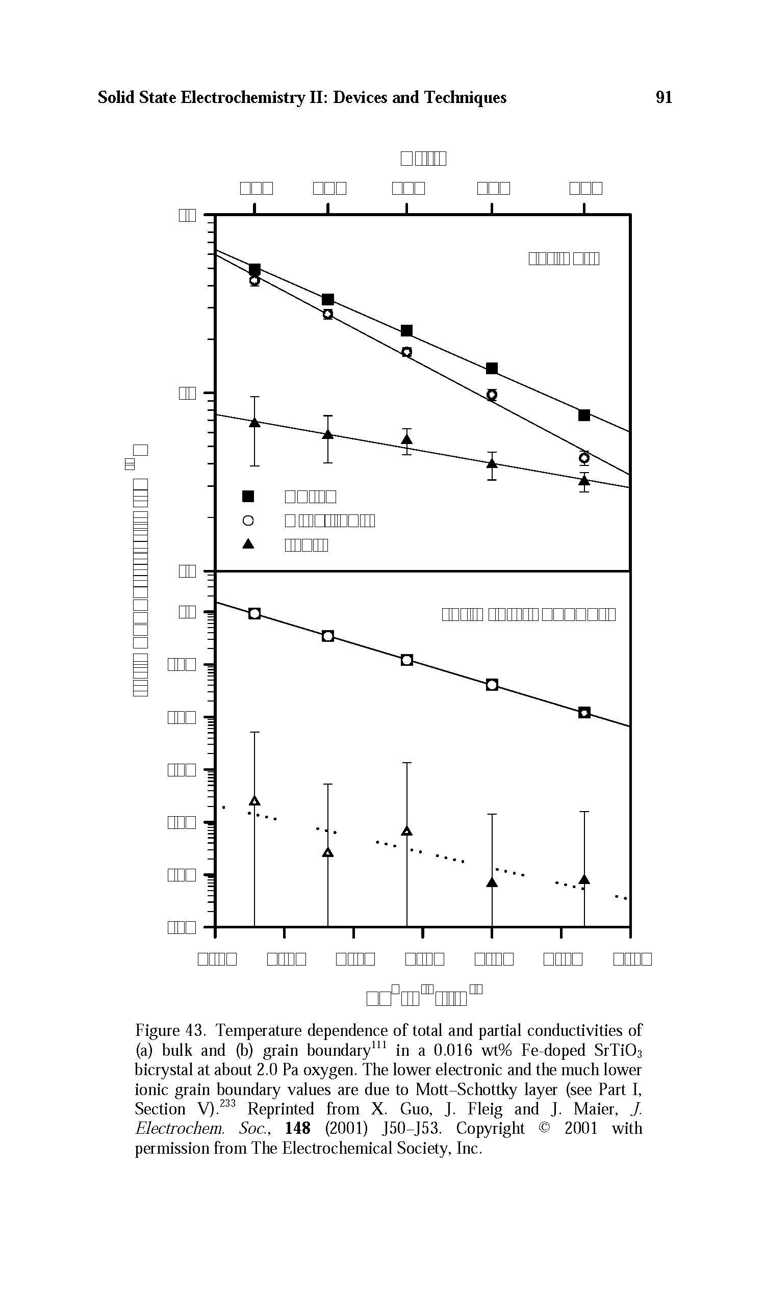 Figure 43. Temperature dependence of total and partial conductivities of (a) bulk and (b) grain boundary111 in a 0.016 wt% Fe-doped SrTi03 bicrystal at about 2.0 Pa oxygen. The lower electronic and the much lower ionic grain boundary values are due to Mott-Schottky layer (see Part I, Section V).233 Reprinted from X. Guo, J. Fleig and J. Maier, J. Electrochem. Soc., 148 (2001) J50-J53. Copyright 2001 with permission from The Electrochemical Society, Inc.