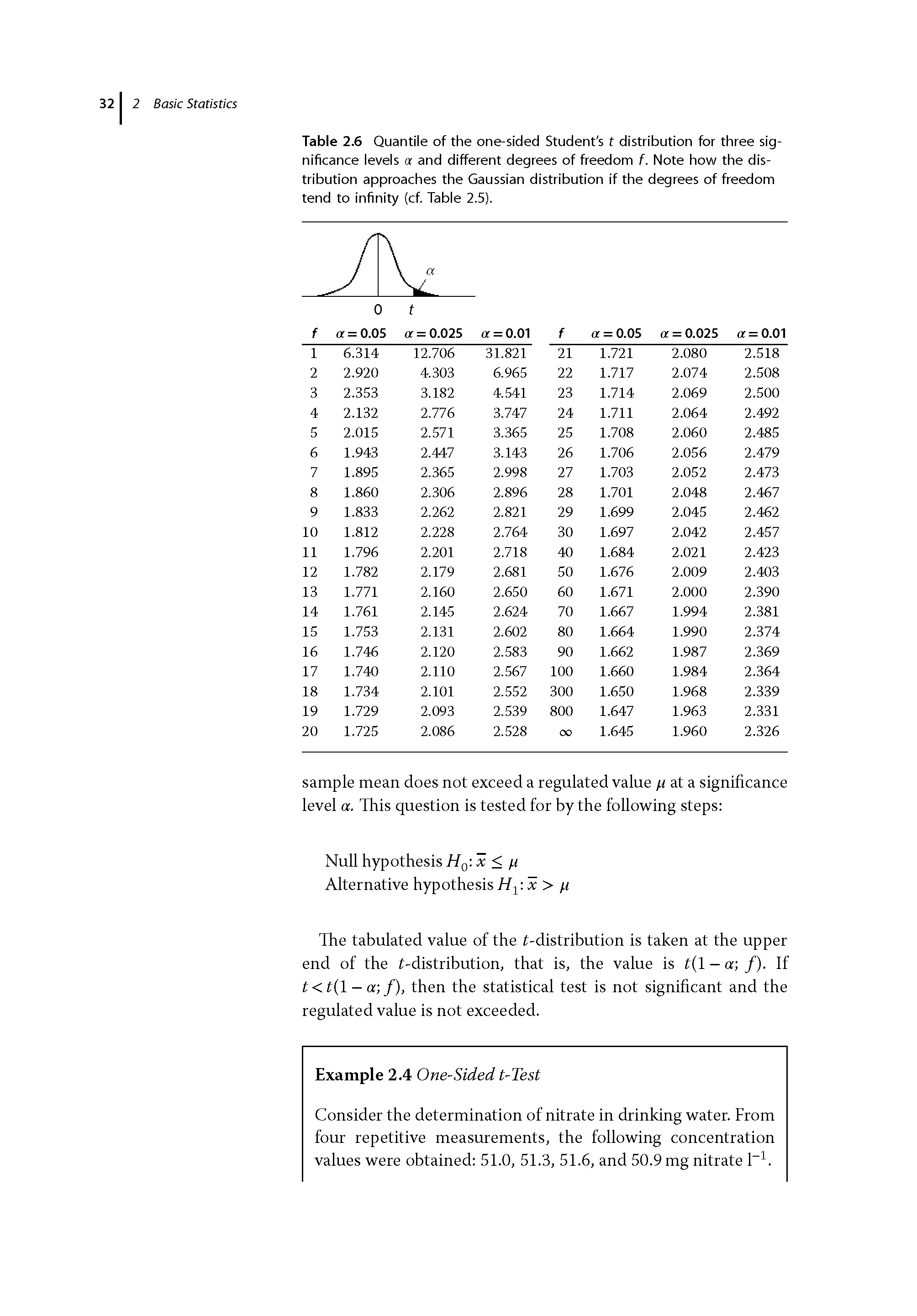Table 2.6 Quantile of the one-sided Student s f distribution for three significance levels a and different degrees of freedom f. Note how the distribution approaches the Gaussian distribution if the degrees of freedom tend to infinity (cf. Table 2.5).